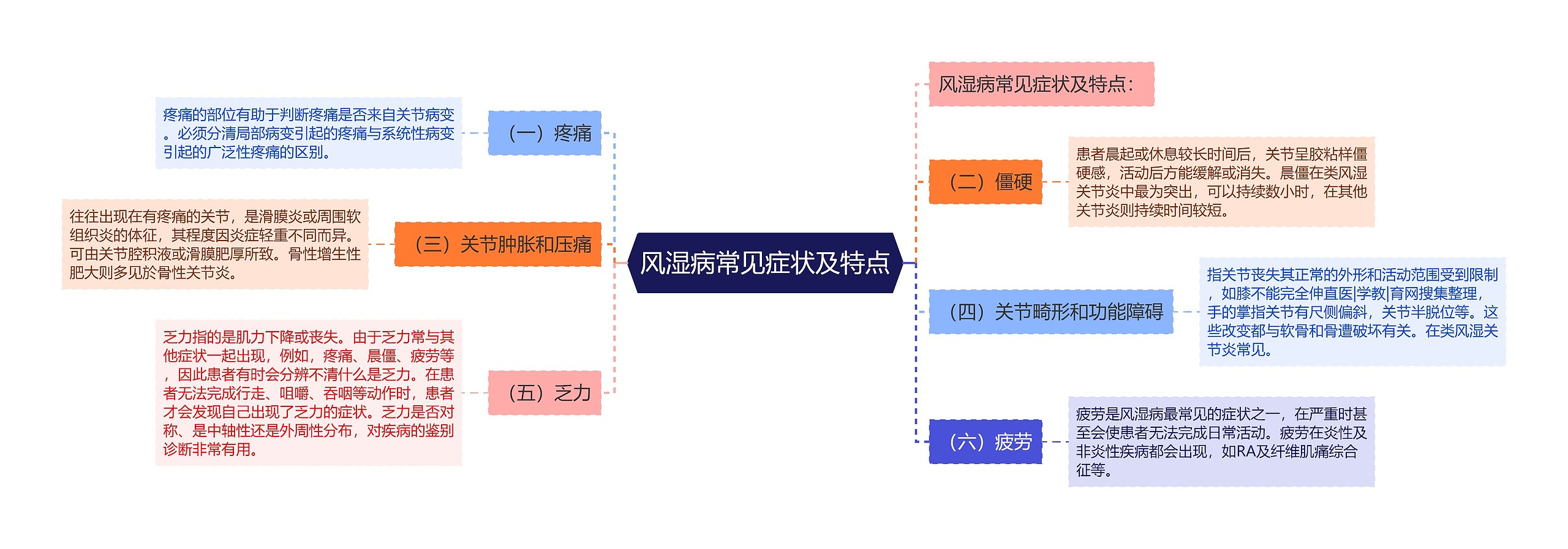 风湿病常见症状及特点思维导图