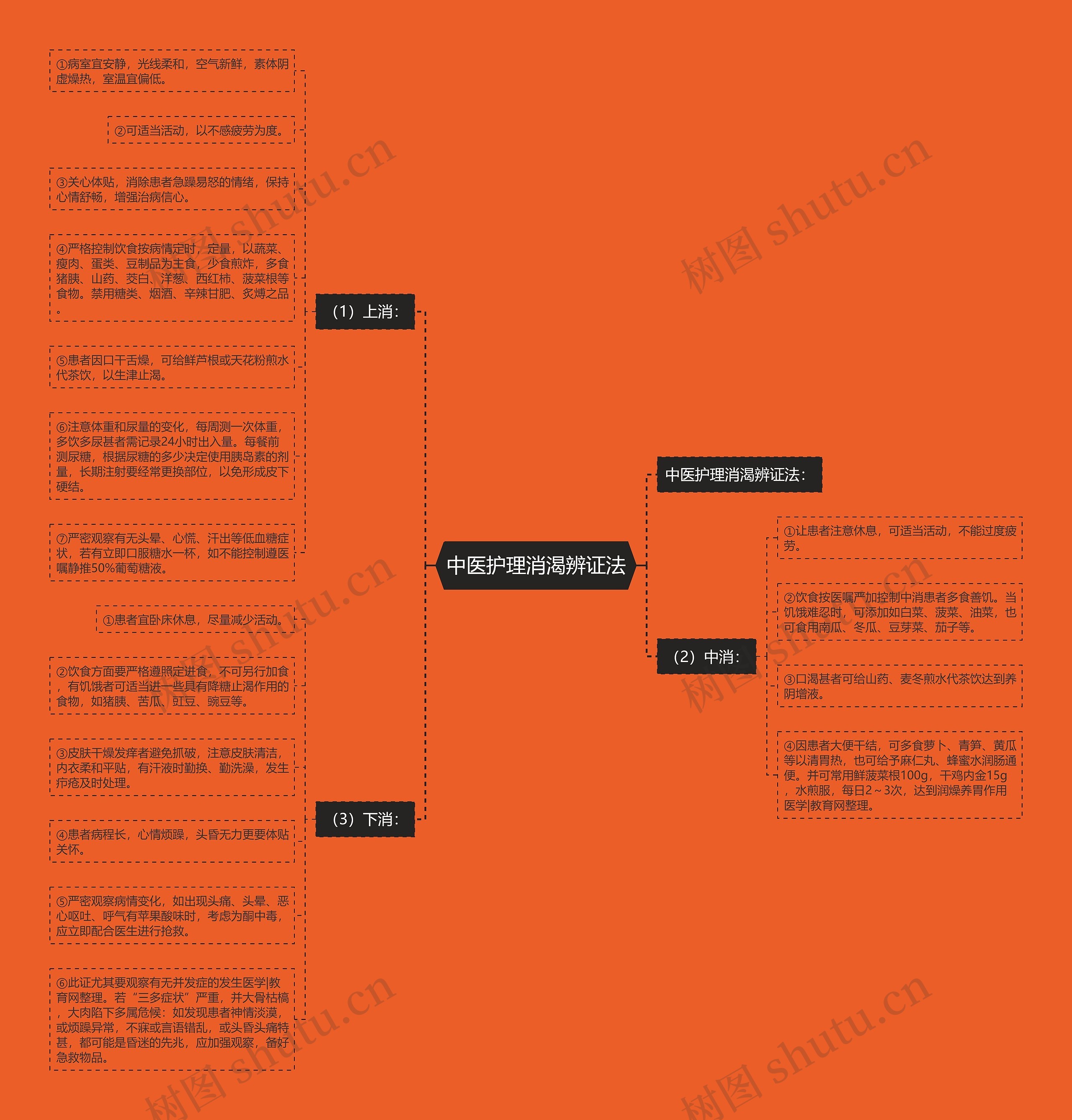 中医护理消渴辨证法思维导图