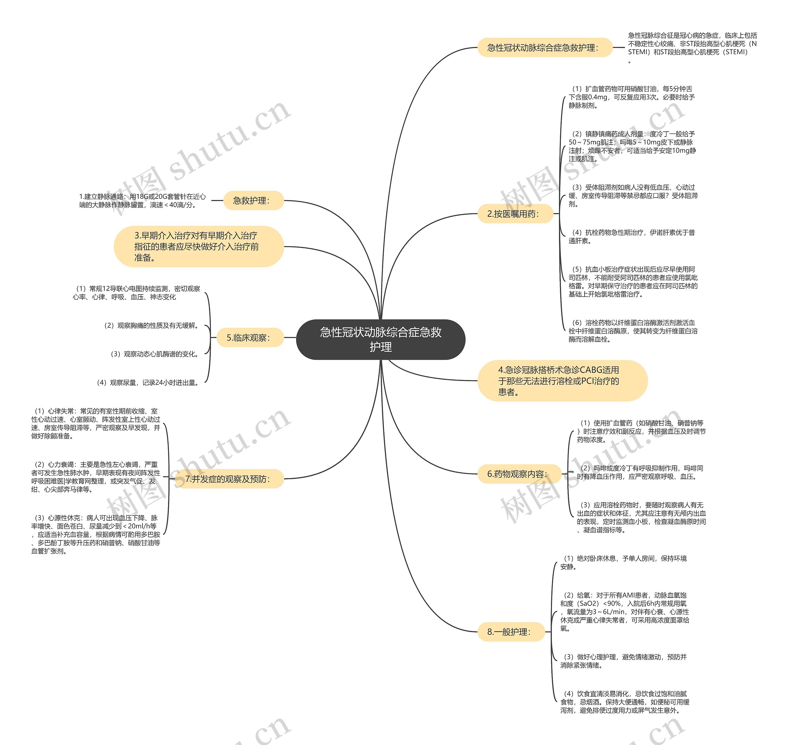 急性冠状动脉综合症急救护理思维导图
