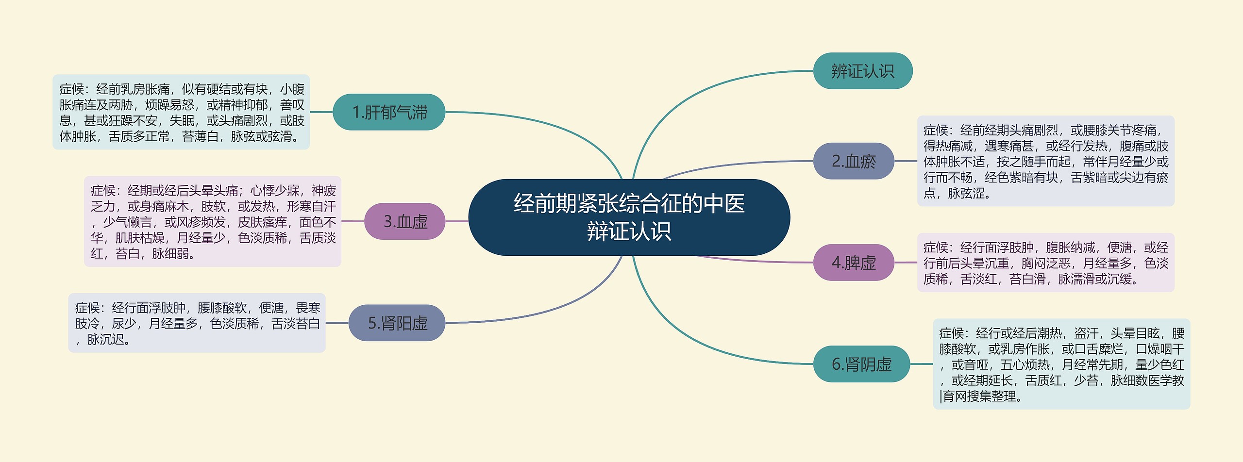 经前期紧张综合征的中医辩证认识