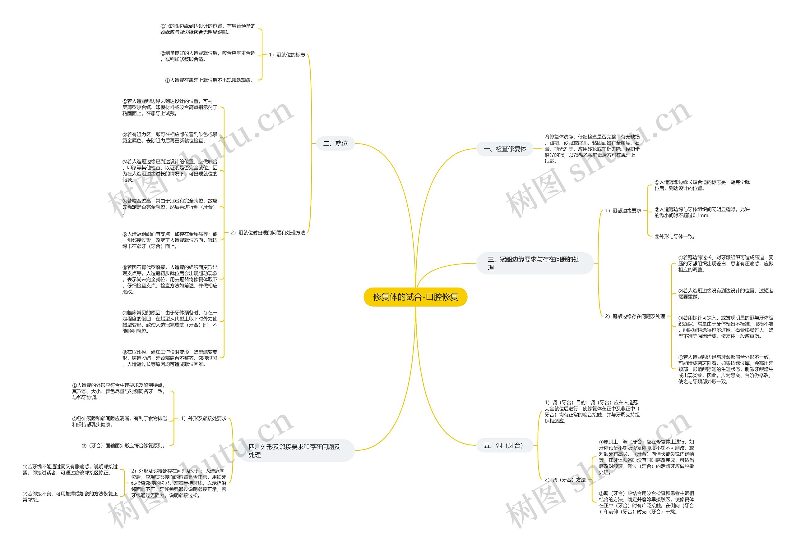 修复体的试合-口腔修复思维导图