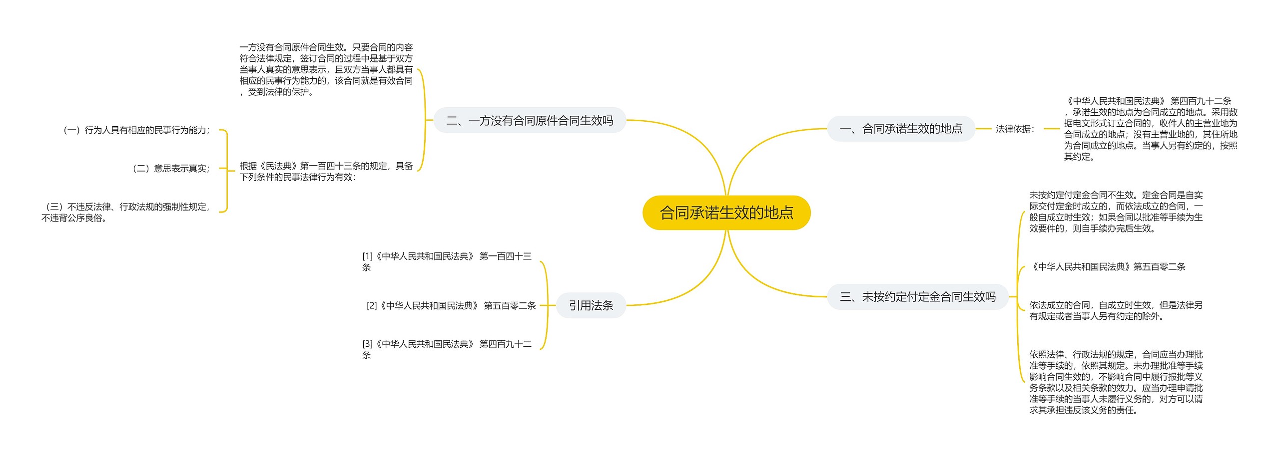 合同承诺生效的地点思维导图