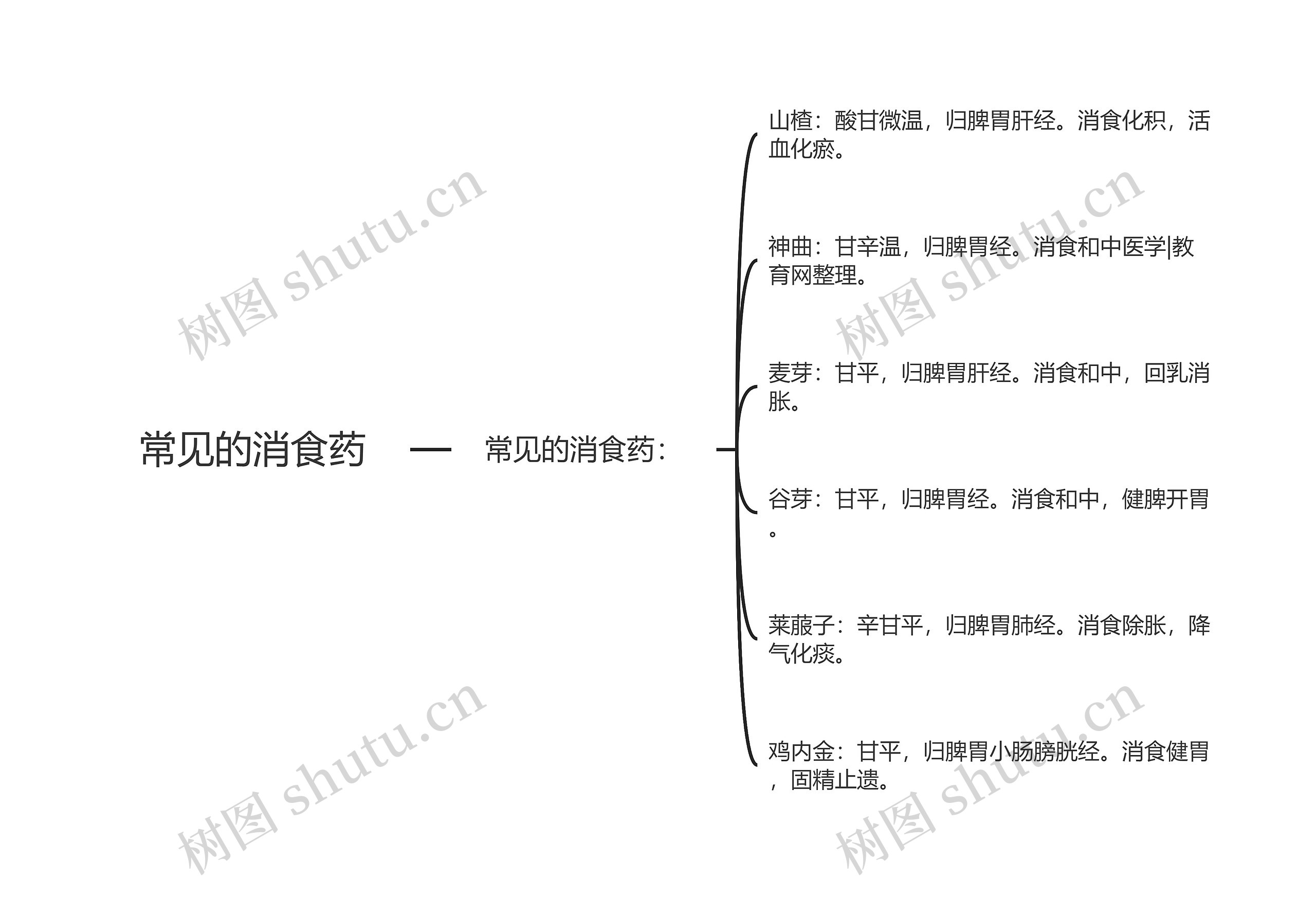 常见的消食药思维导图