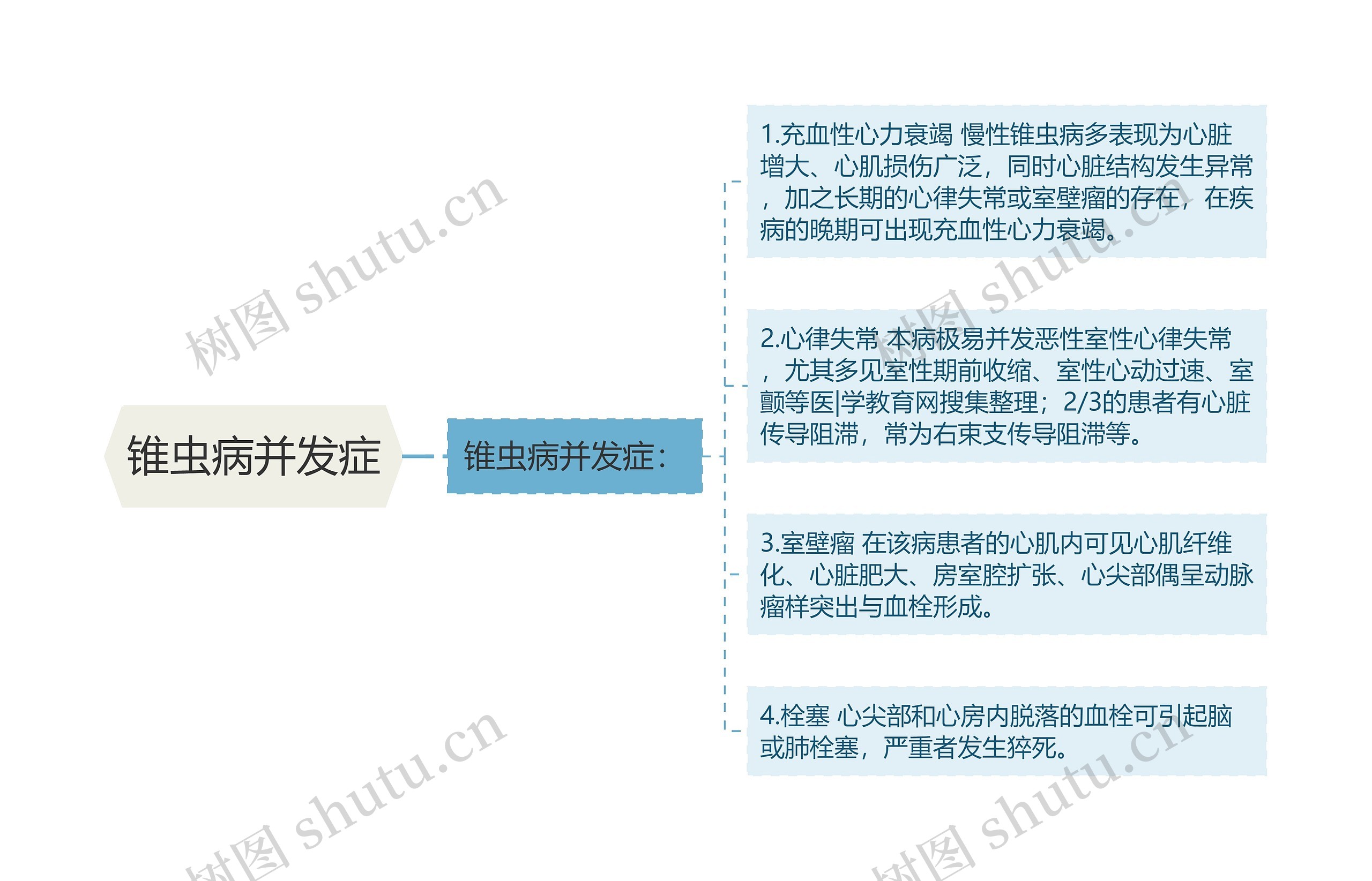 锥虫病并发症