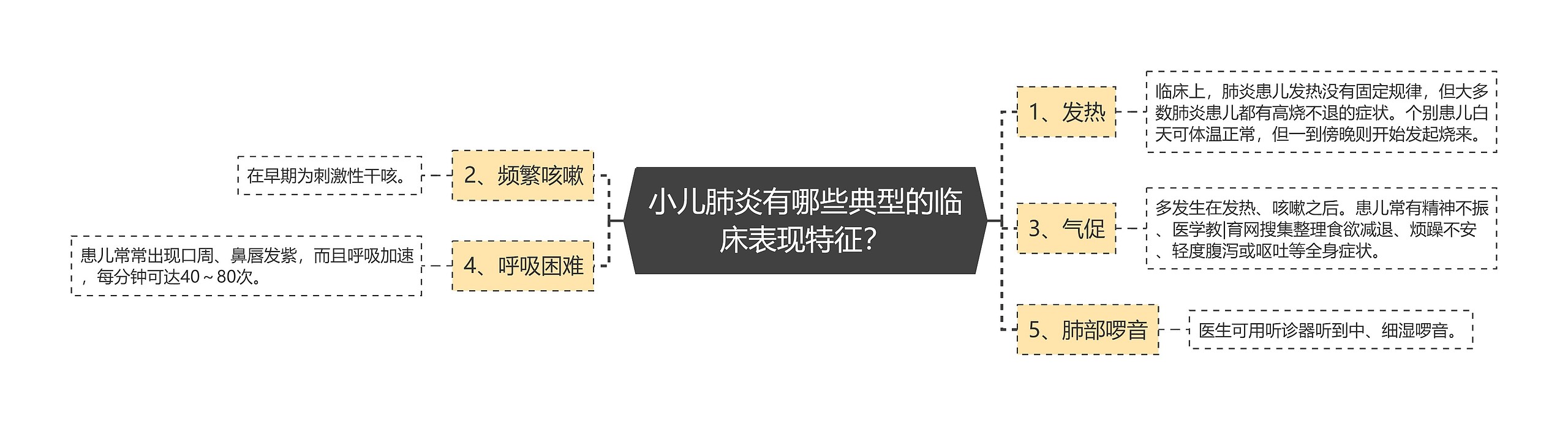 小儿肺炎有哪些典型的临床表现特征？思维导图