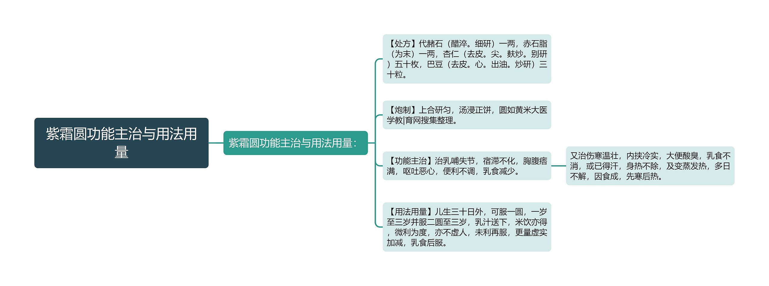 紫霜圆功能主治与用法用量