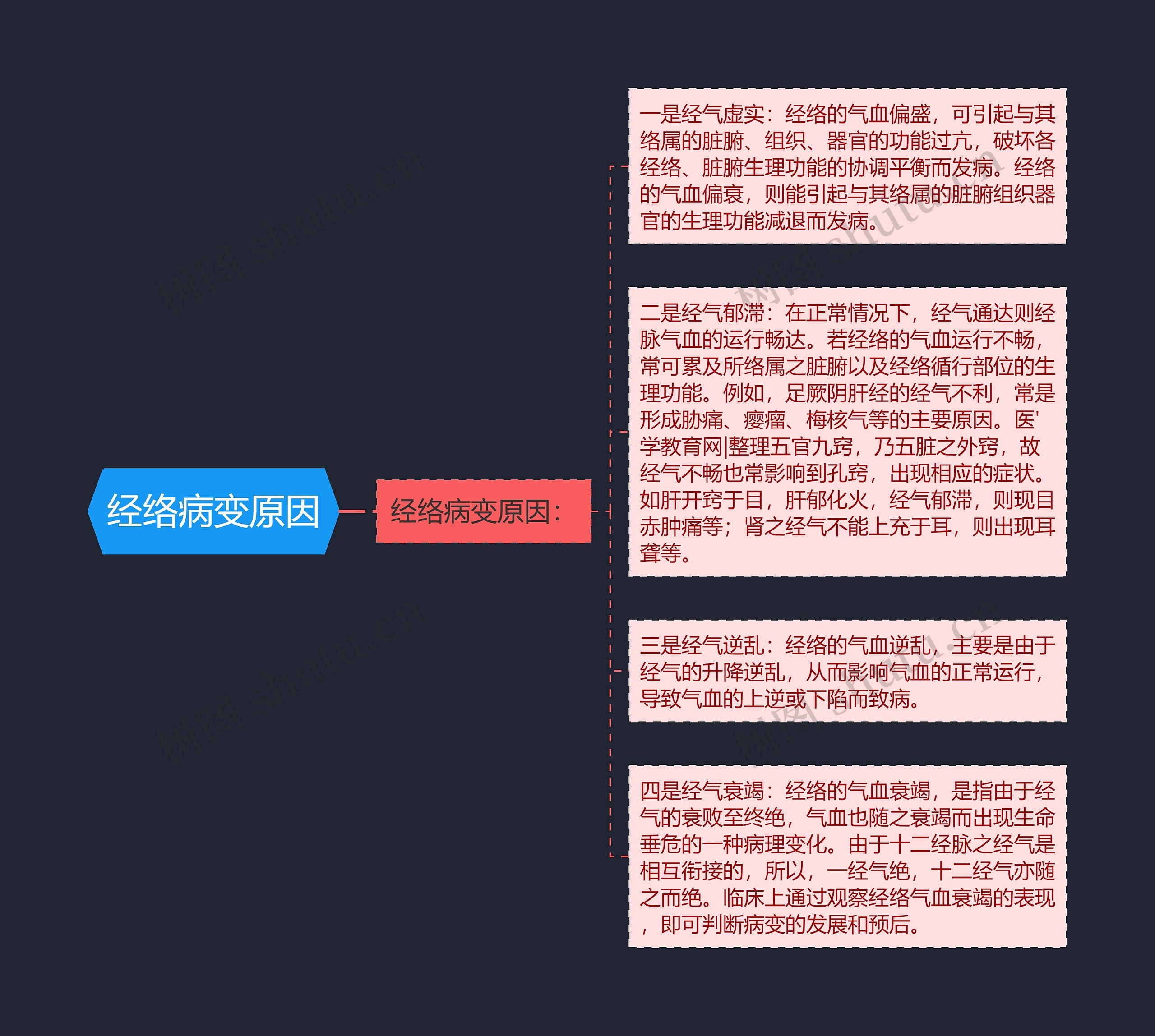 经络病变原因思维导图