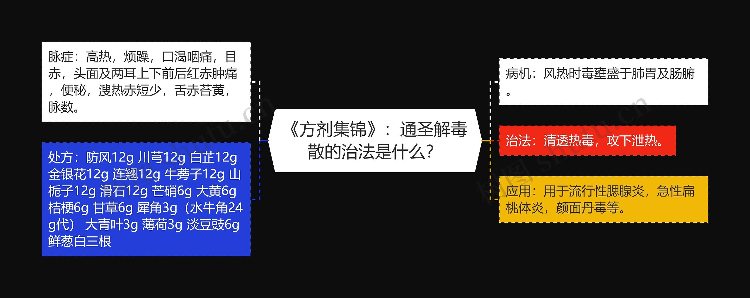 《方剂集锦》：通圣解毒散的治法是什么？