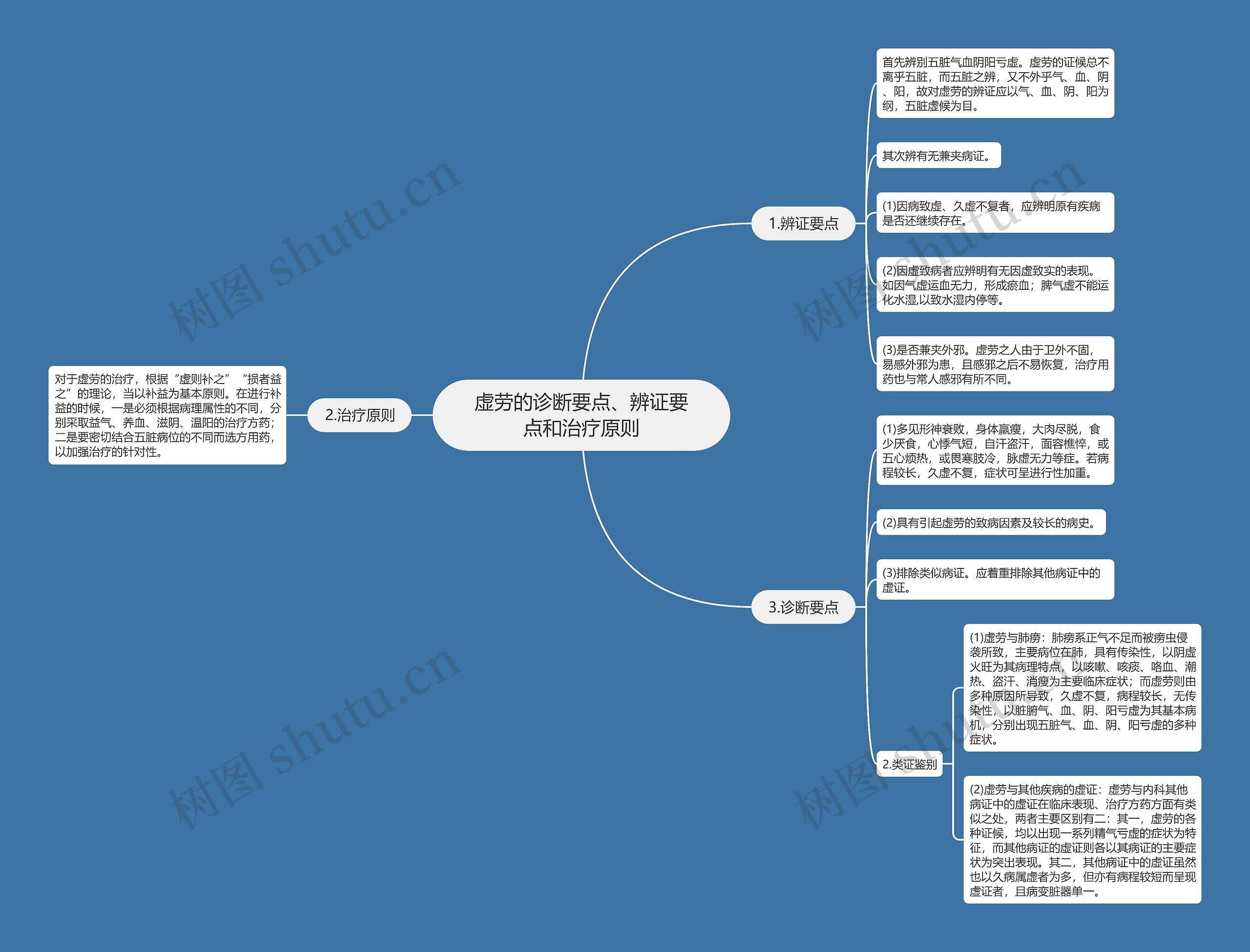 虚劳的诊断要点、辨证要点和治疗原则思维导图