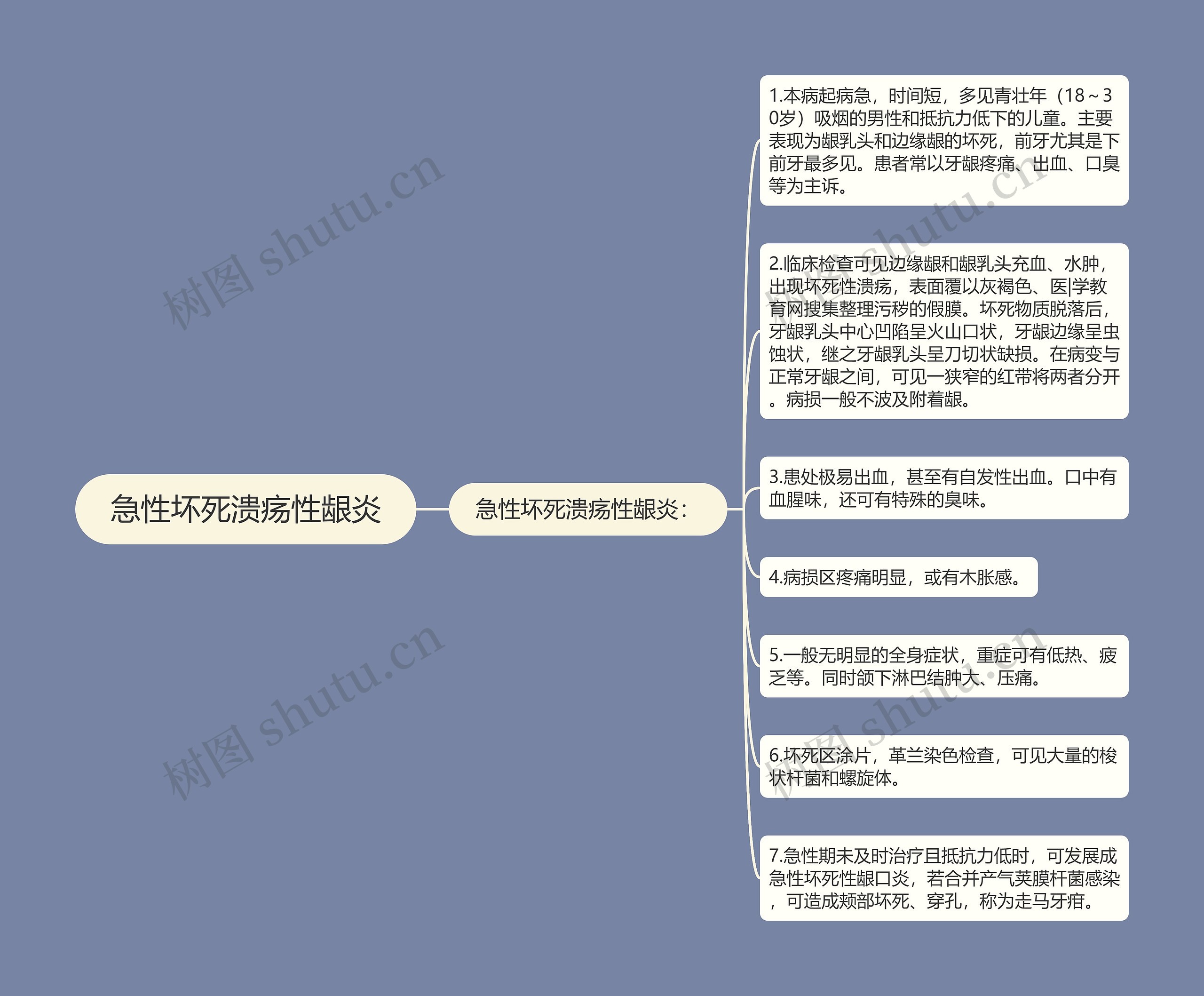 急性坏死溃疡性龈炎思维导图