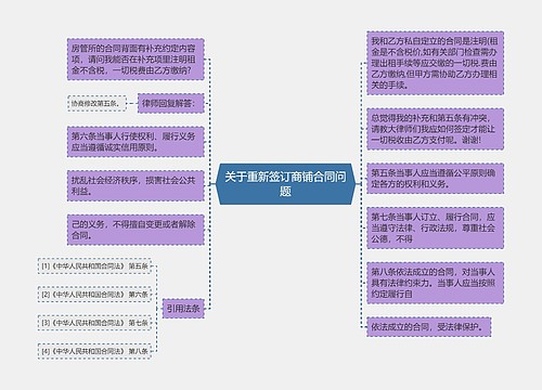 关于重新签订商铺合同问题