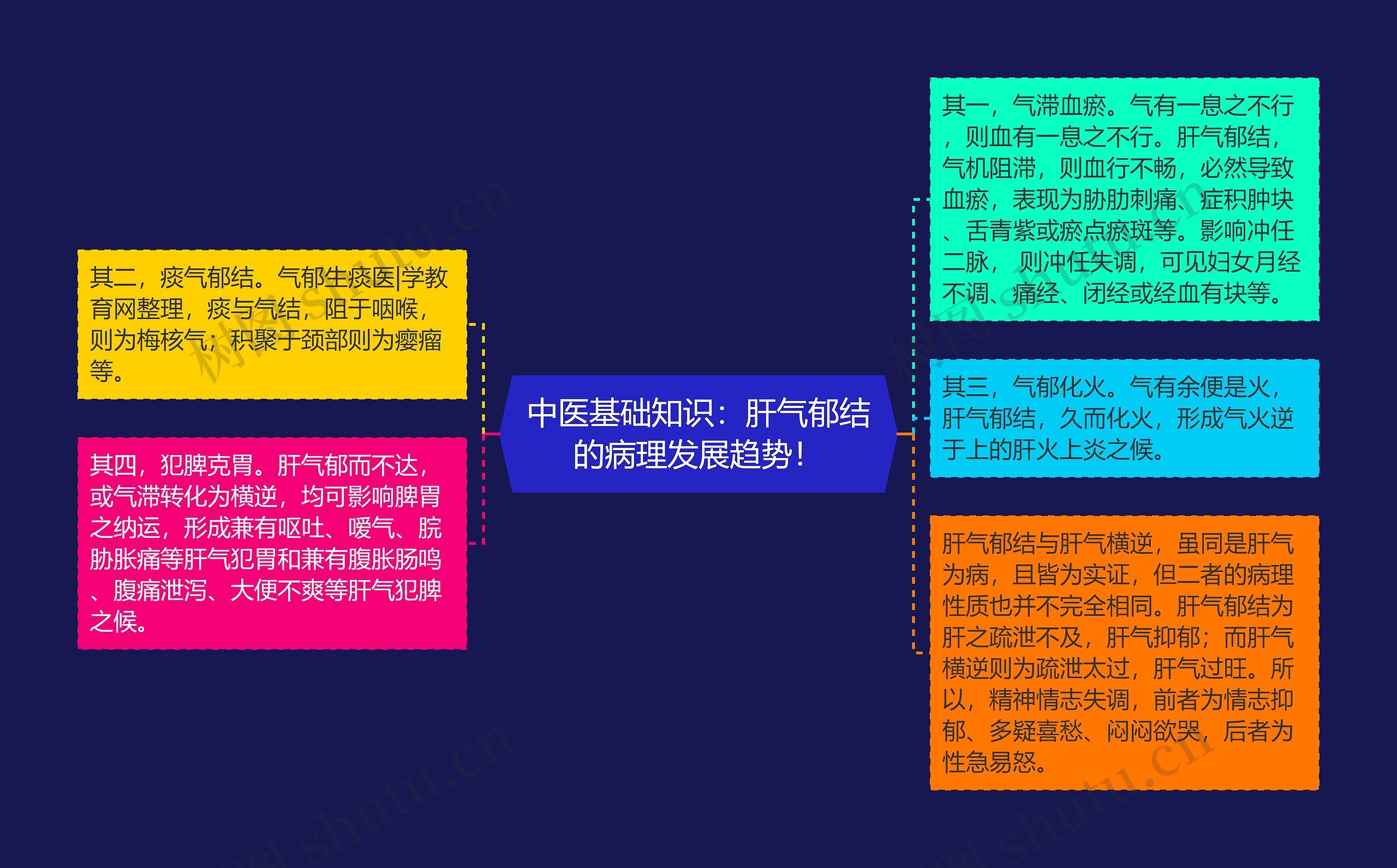 中医基础知识:肝气郁结的病理发展趋势! 中医基础知识:肝气郁结的病理发展趋势!