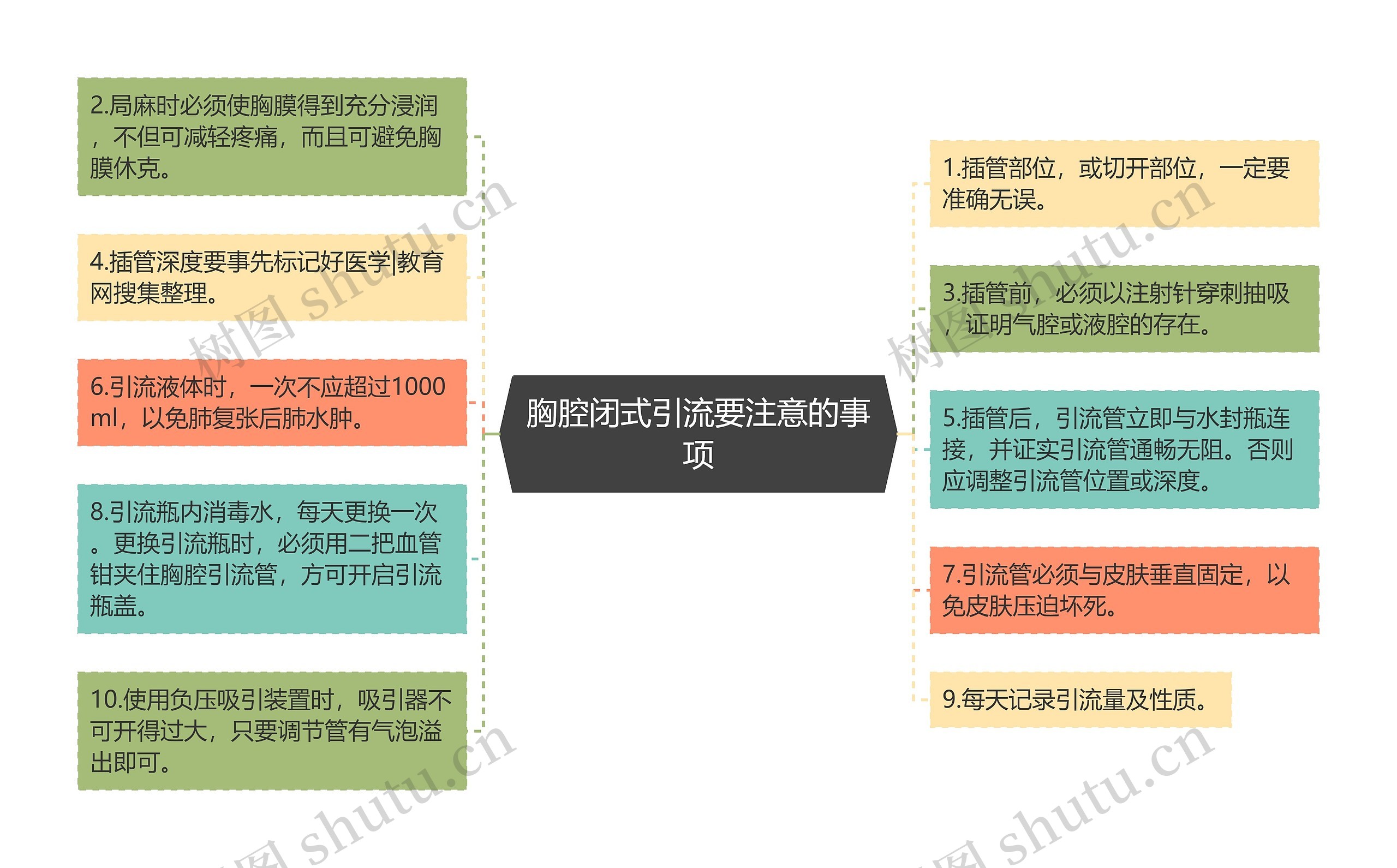 胸腔闭式引流要注意的事项思维导图