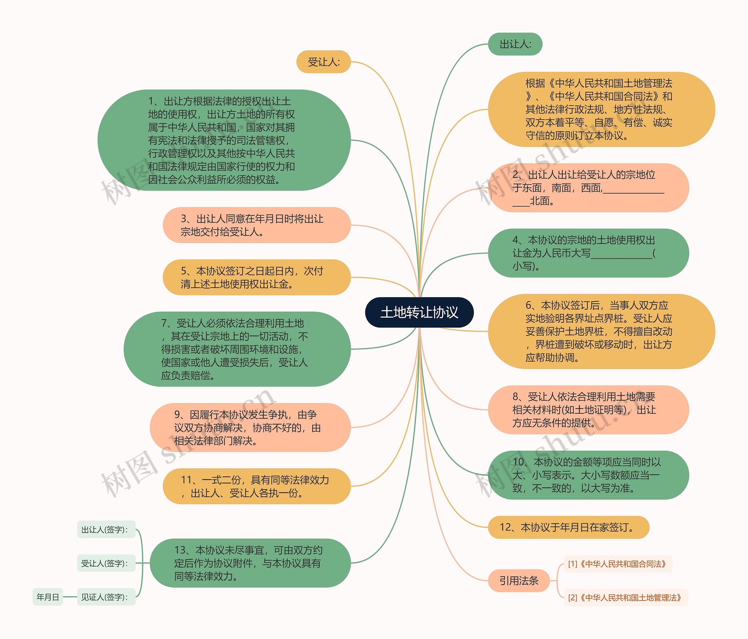 土地转让协议思维导图