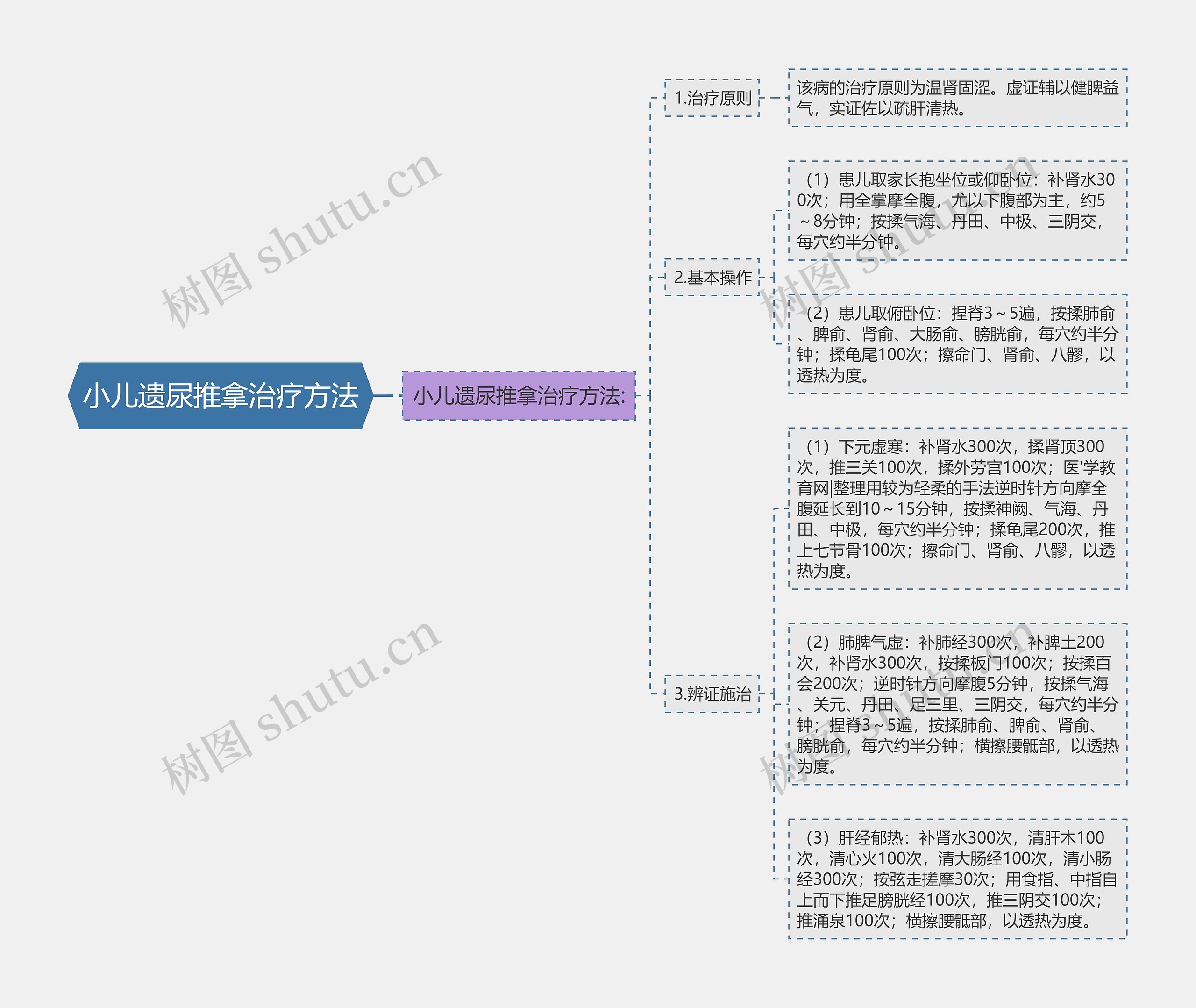 小儿遗尿推拿治疗方法