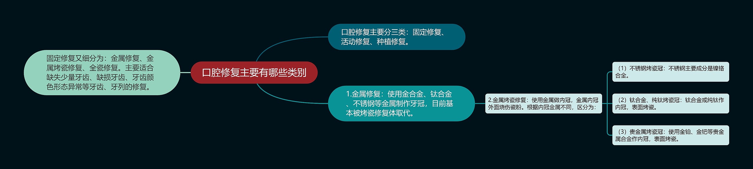 口腔修复主要有哪些类别思维导图