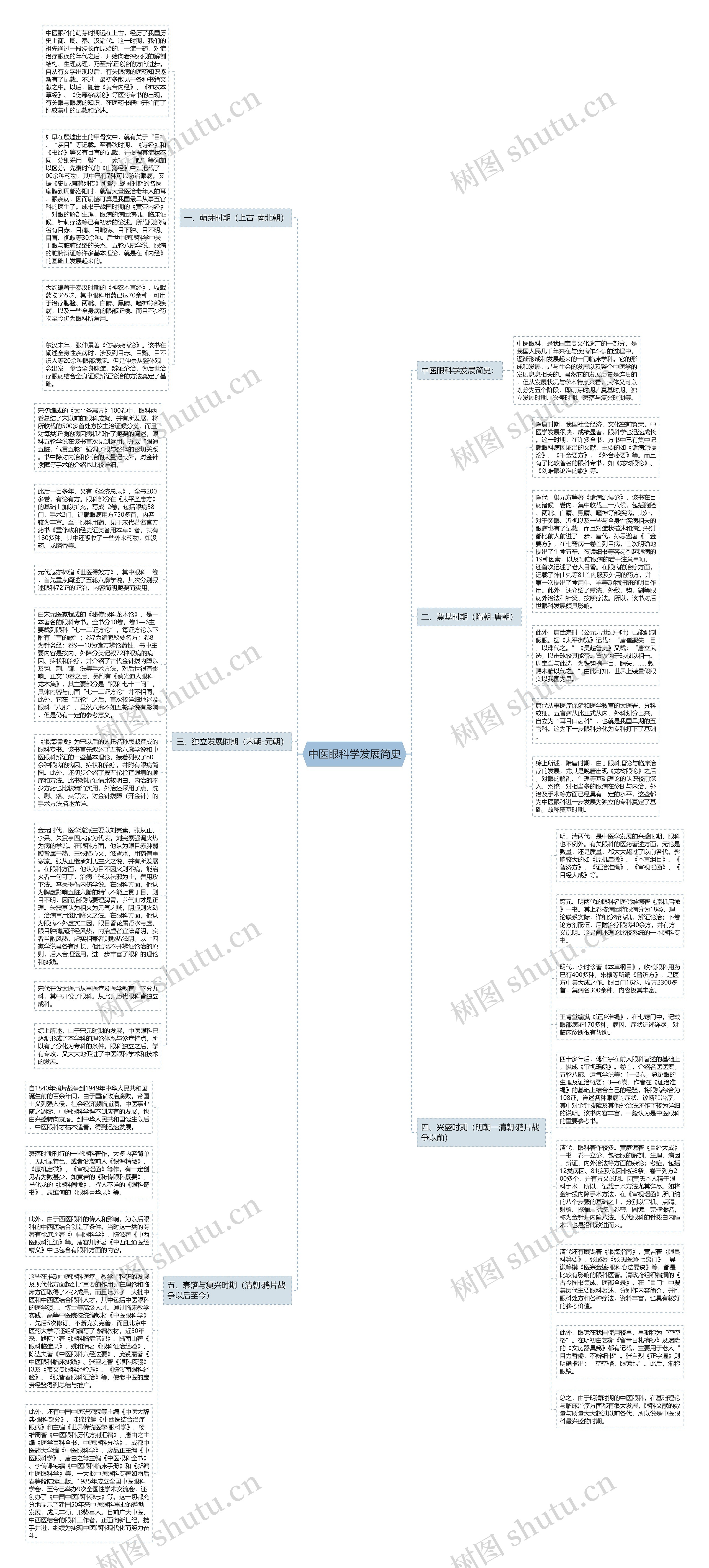 中医眼科学发展简史思维导图