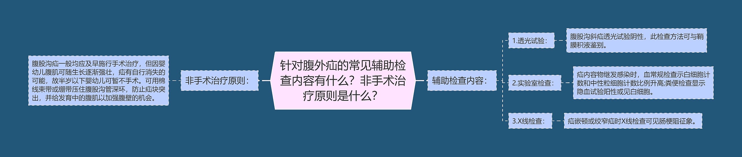 针对腹外疝的常见辅助检查内容有什么？非手术治疗原则是什么？