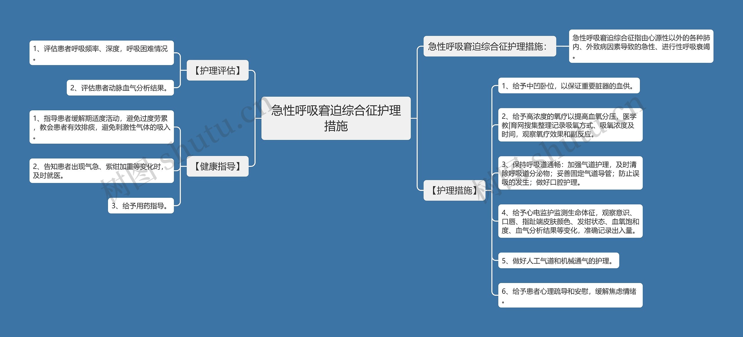 急性呼吸窘迫综合征护理措施思维导图