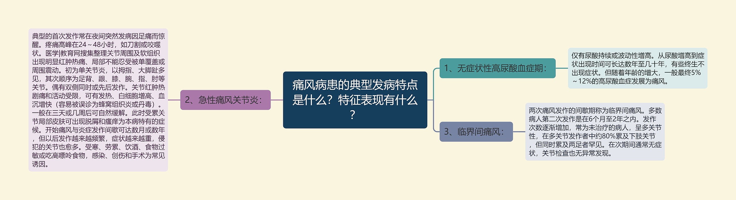 痛风病患的典型发病特点是什么？特征表现有什么？思维导图