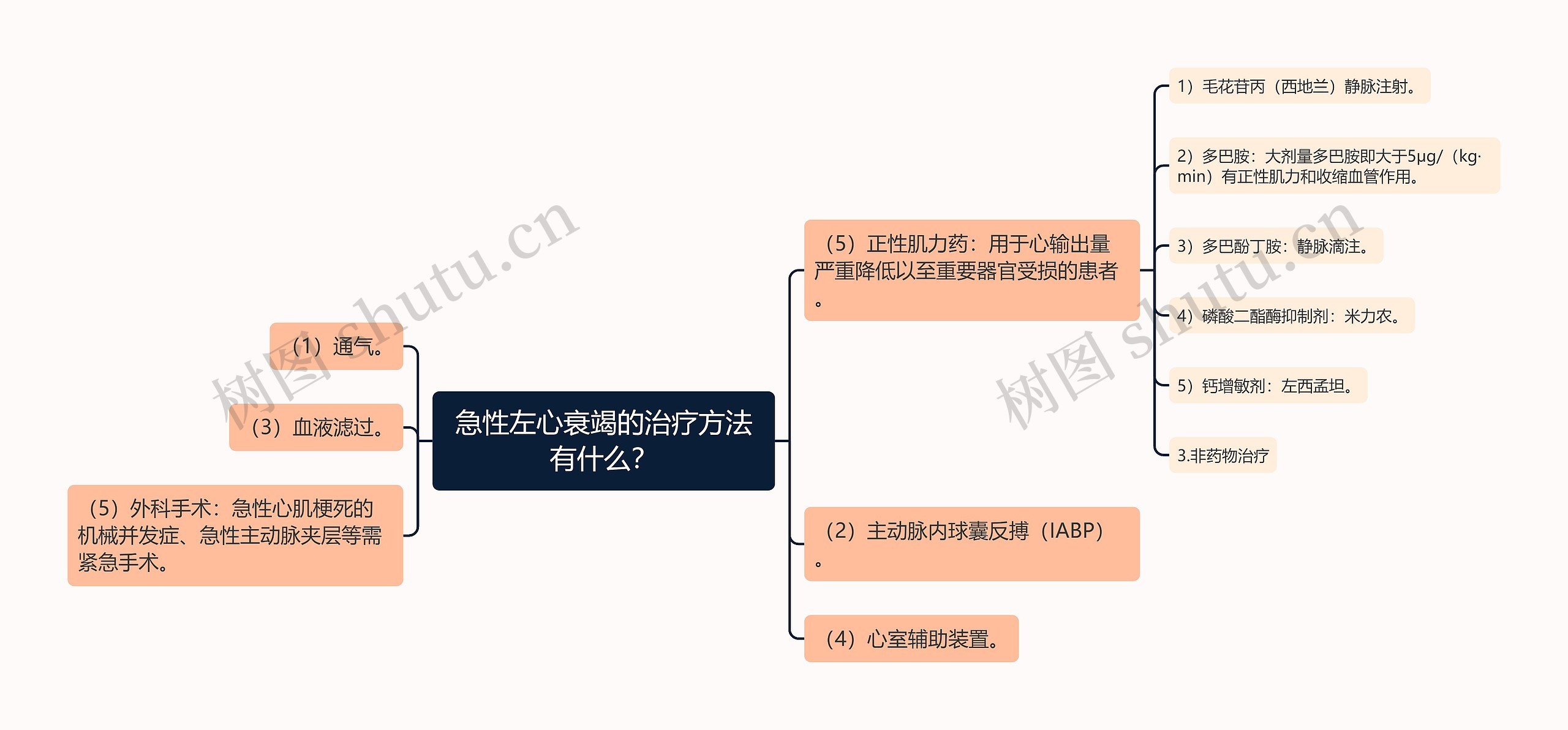 急性左心衰竭的治疗方法有什么？思维导图