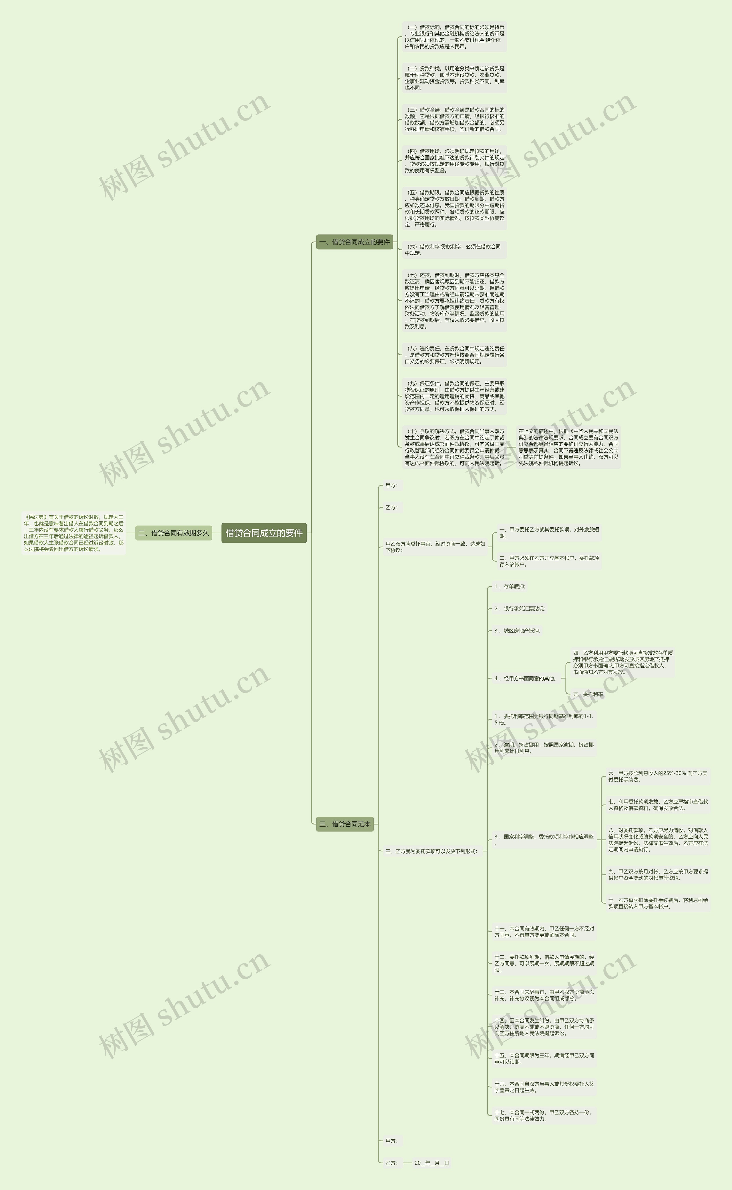 借贷合同成立的要件思维导图