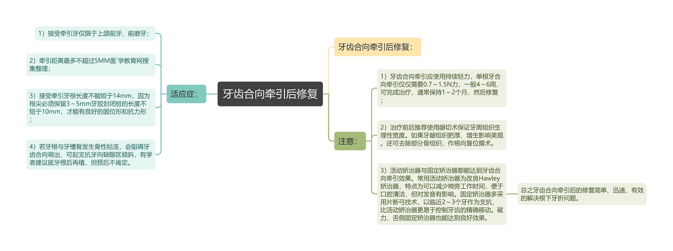 牙齿合向牵引后修复思维导图