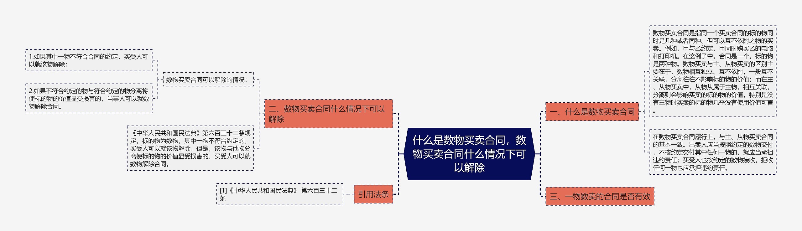 什么是数物买卖合同，数物买卖合同什么情况下可以解除思维导图