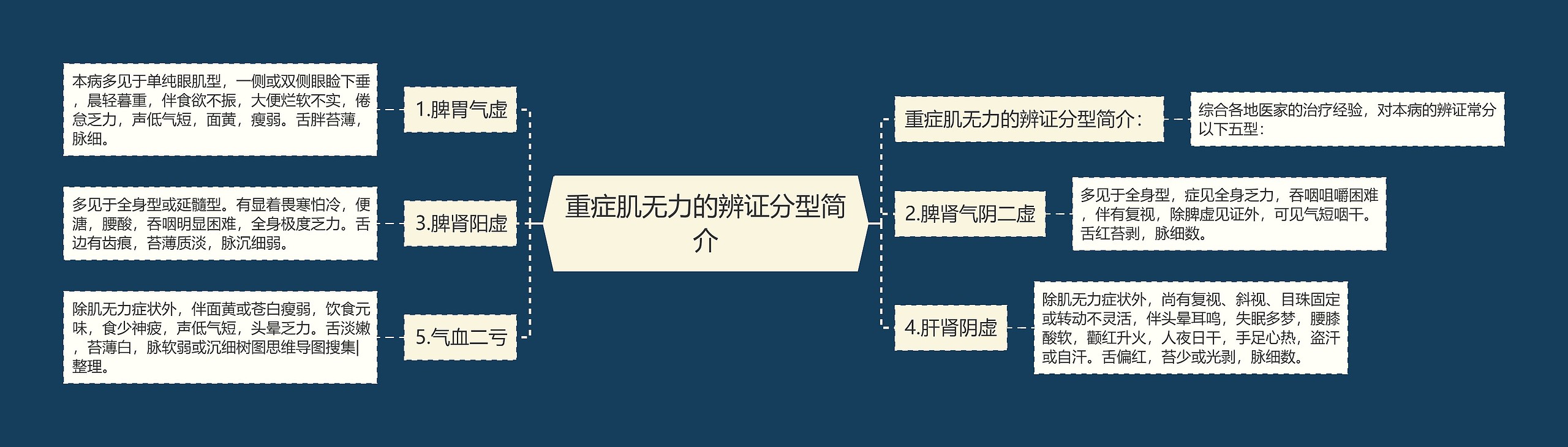 重症肌无力的辨证分型简介