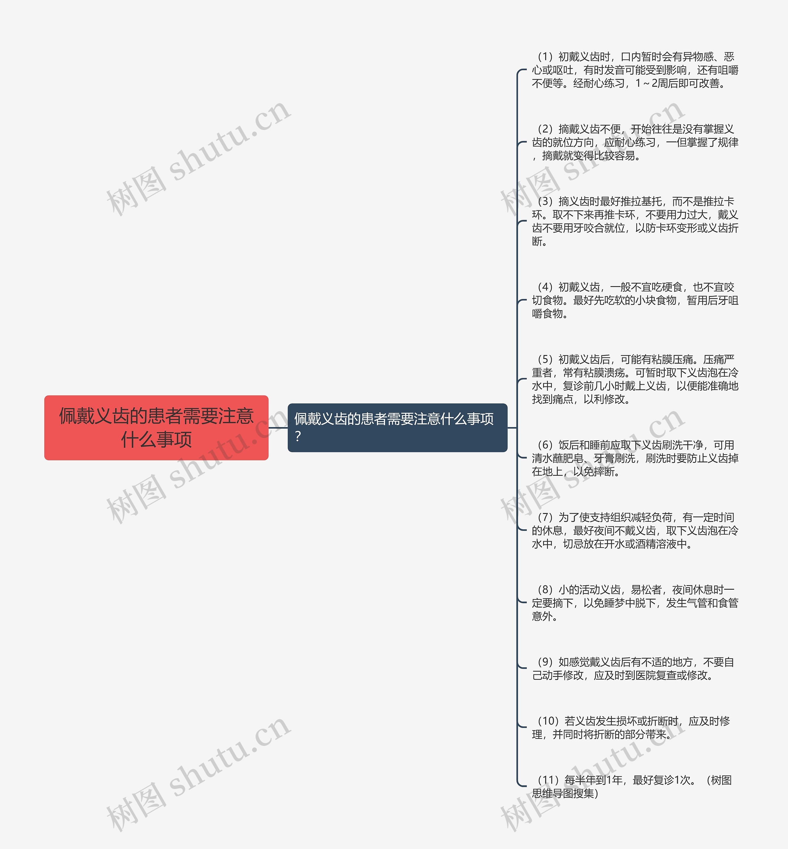 佩戴义齿的患者需要注意什么事项思维导图