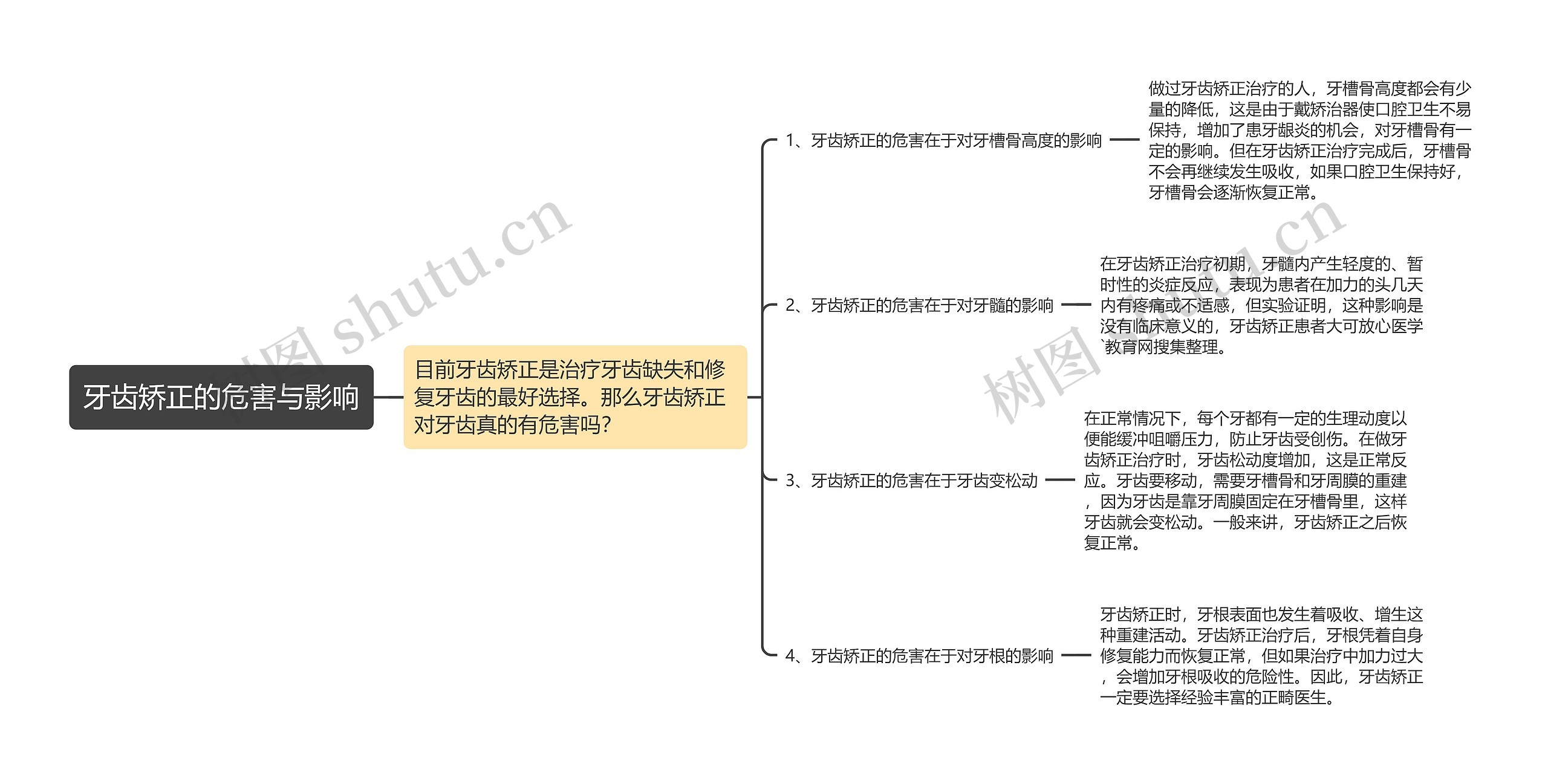 牙齿矫正的危害与影响思维导图