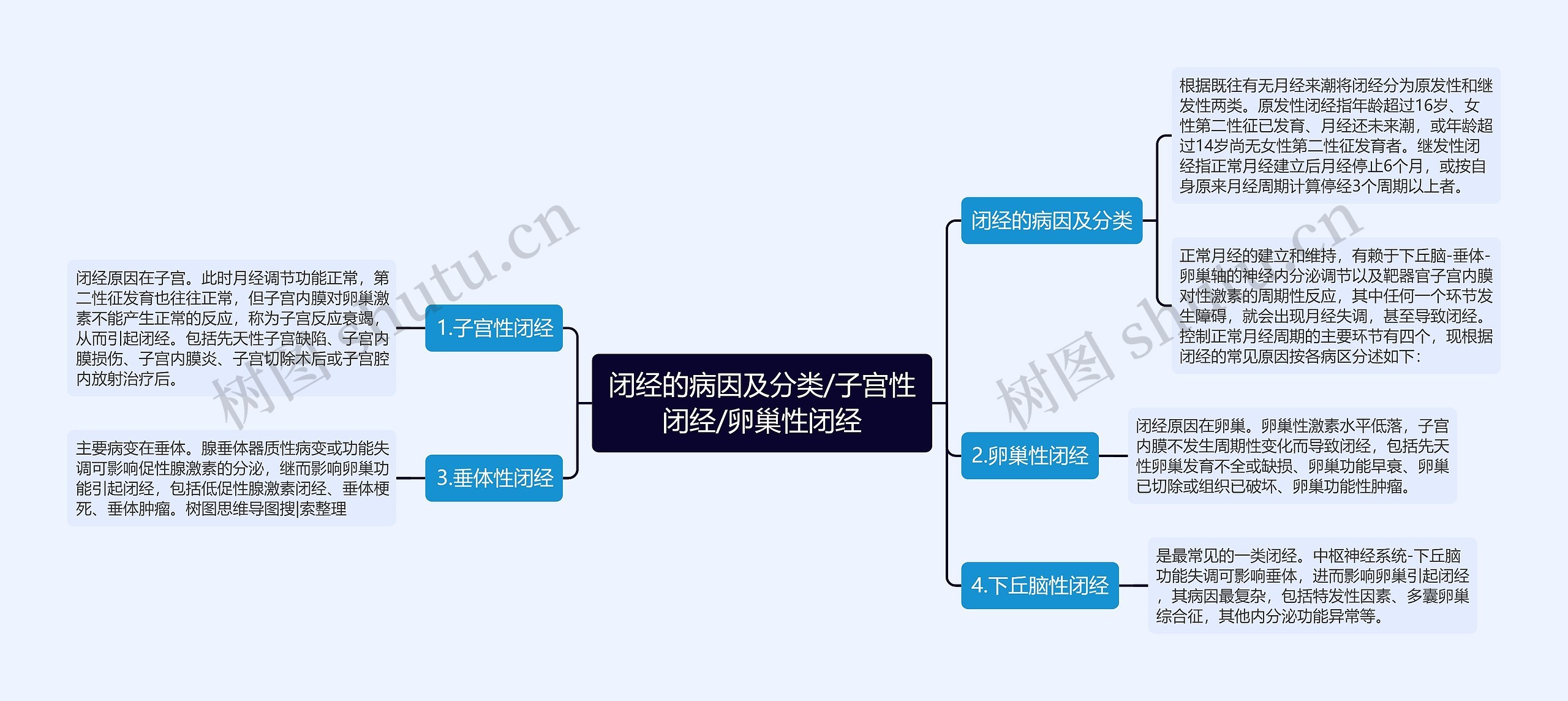 闭经的病因及分类/子宫性闭经/卵巢性闭经思维导图