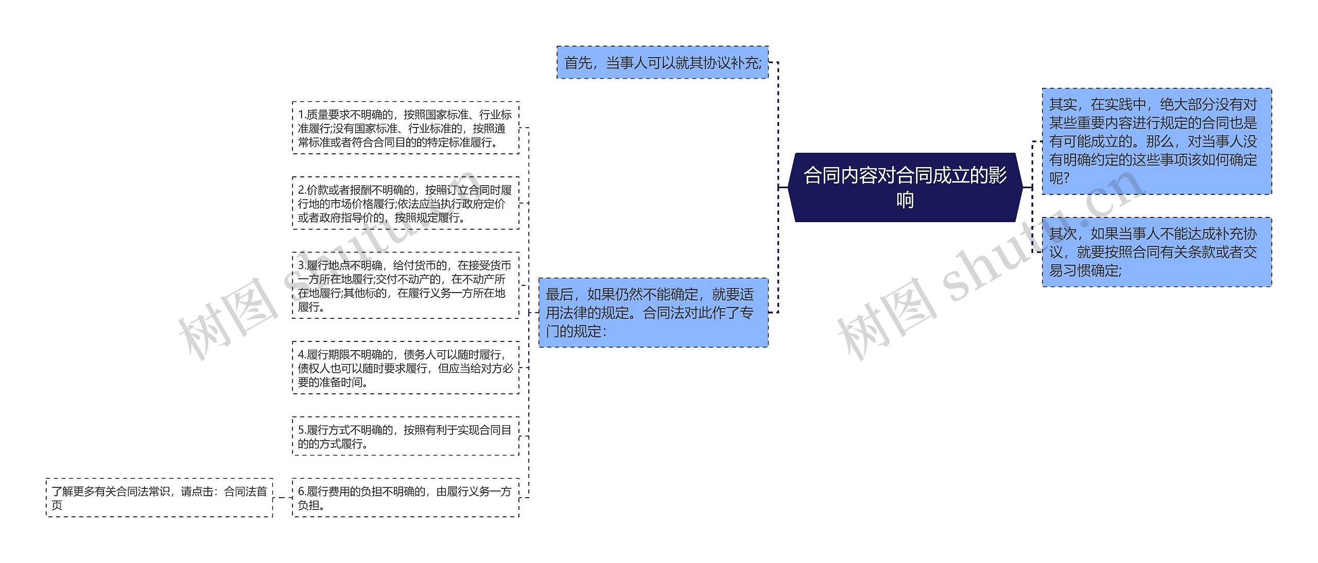 合同内容对合同成立的影响思维导图