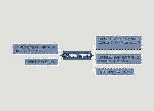 眉冲的定位|主治