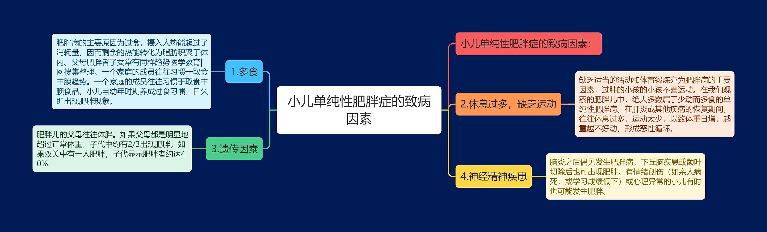 小儿单纯性肥胖症的致病因素思维导图