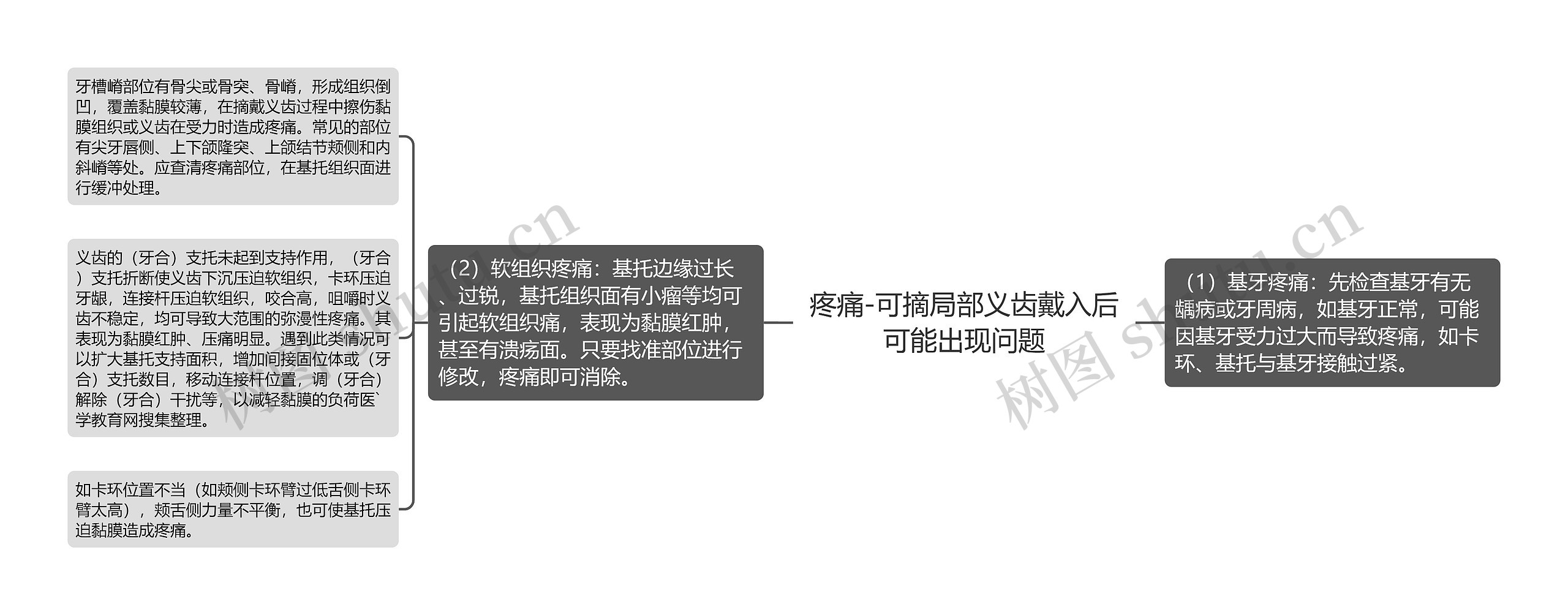 疼痛-可摘局部义齿戴入后可能出现问题 疼痛-可摘局部义齿戴入后可能出现问题