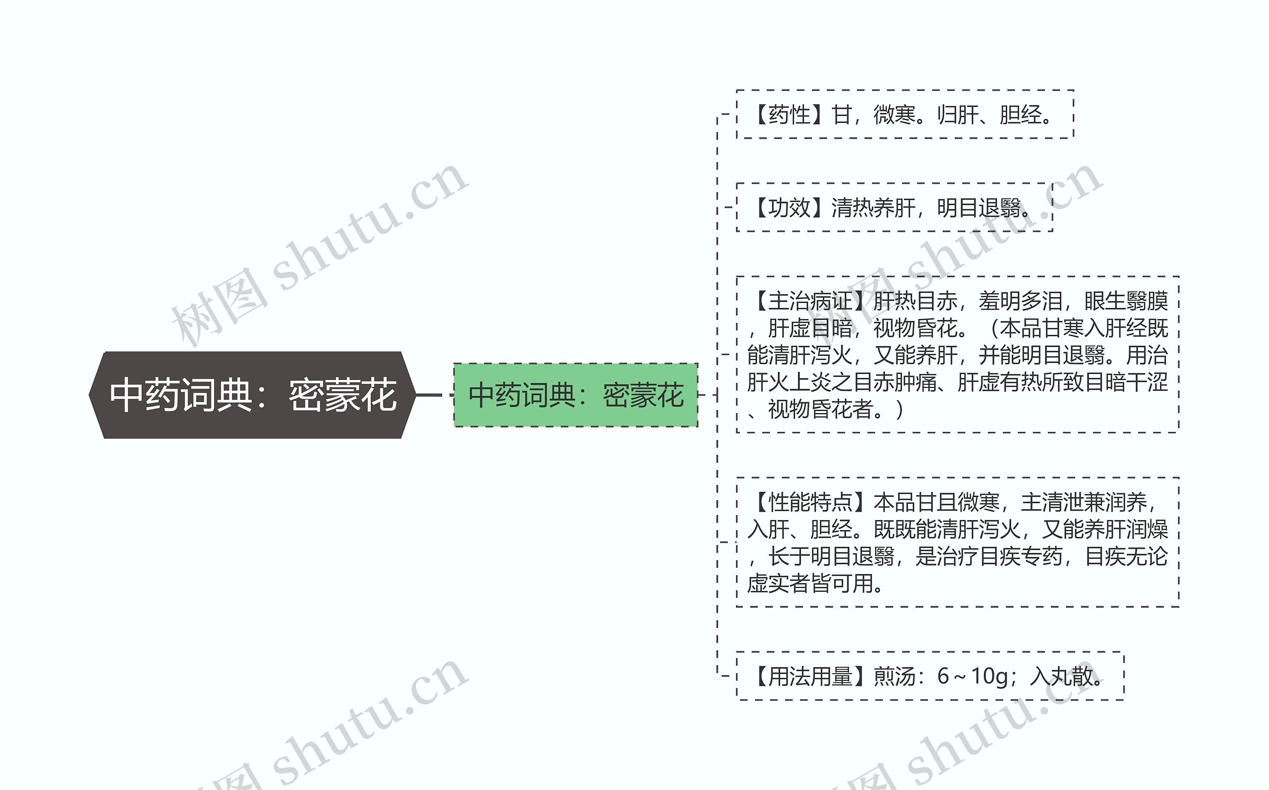 中药词典：密蒙花思维导图