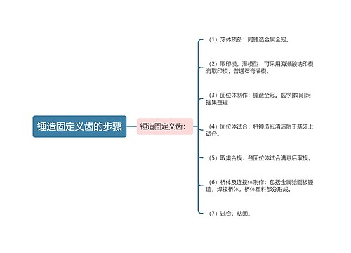 锤造固定义齿的步骤