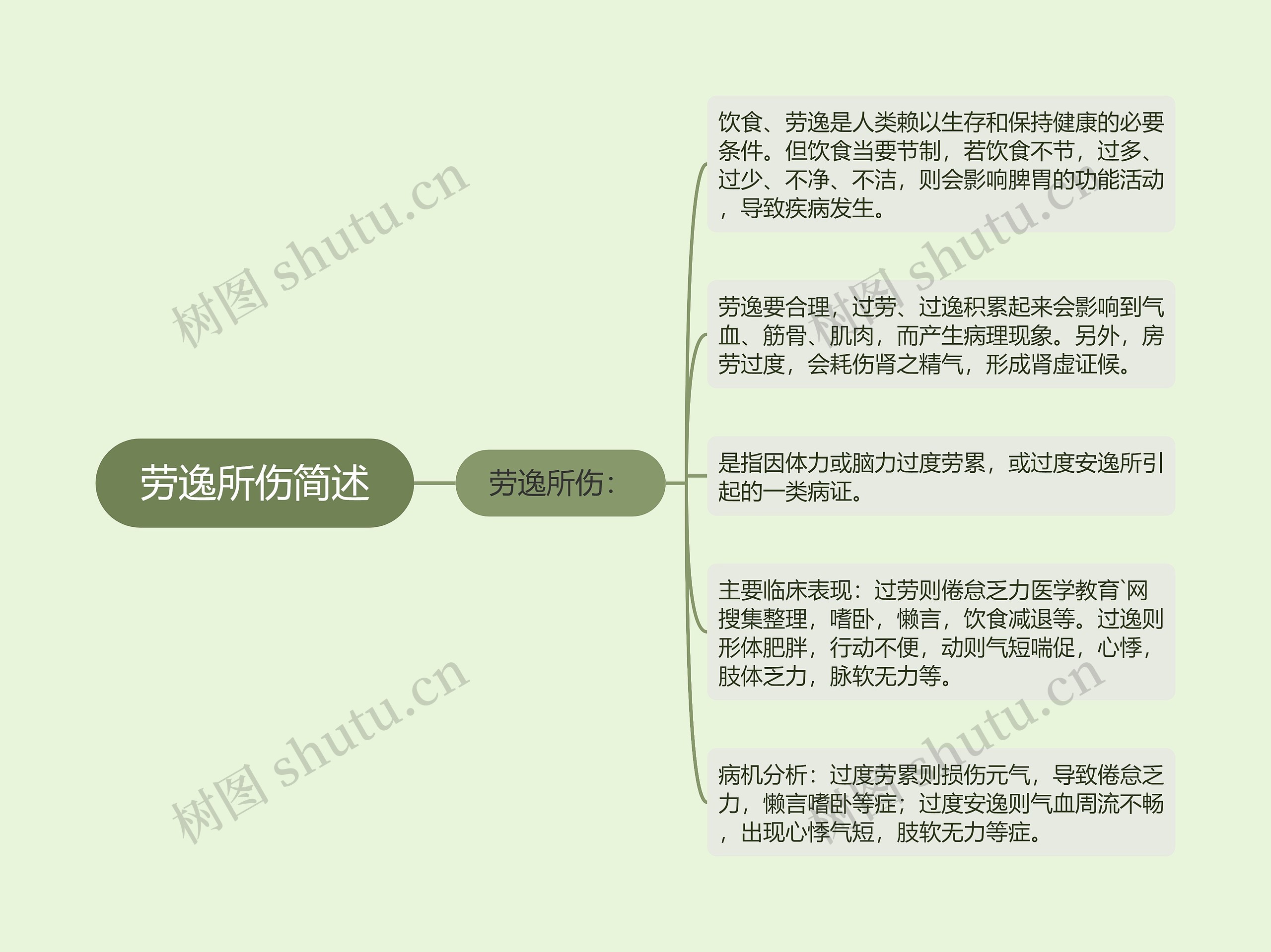 劳逸所伤简述思维导图