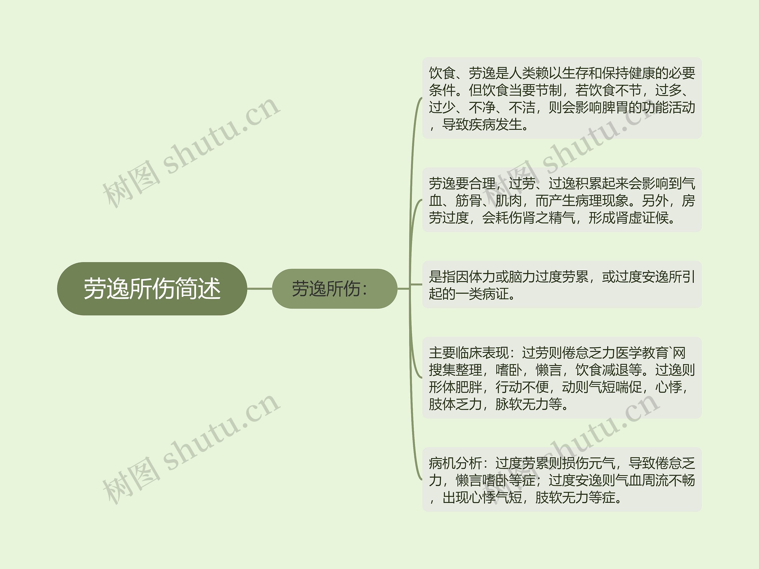 劳逸所伤简述 劳逸所伤简述