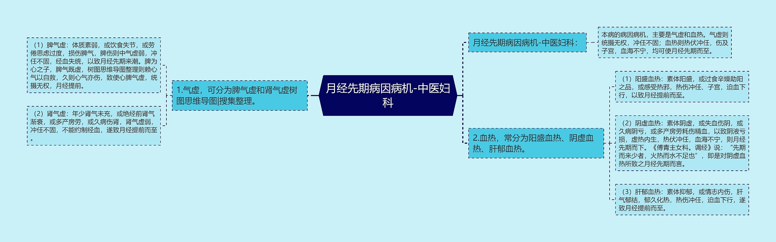 月经先期病因病机-中医妇科思维导图