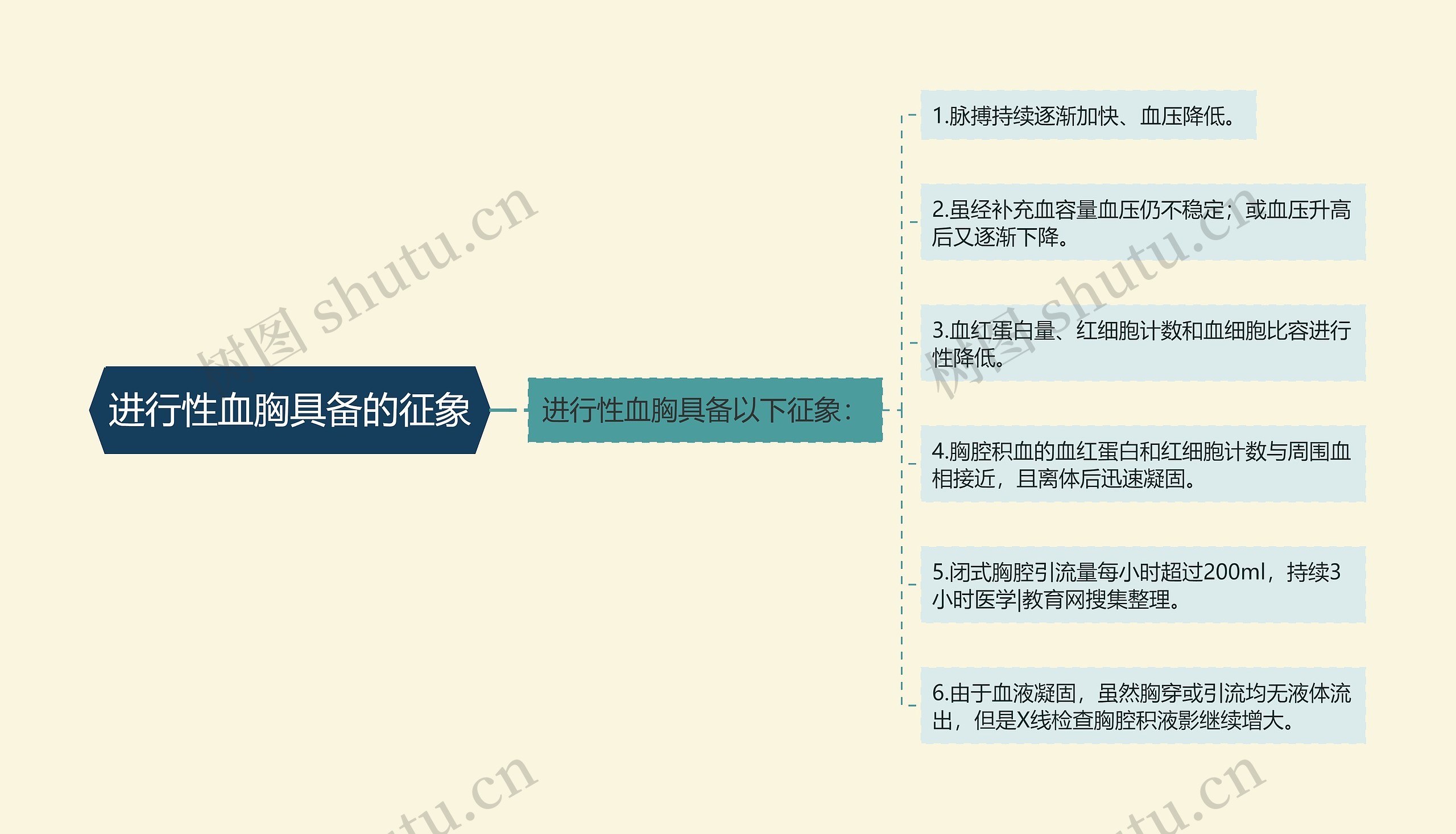 进行性血胸具备的征象