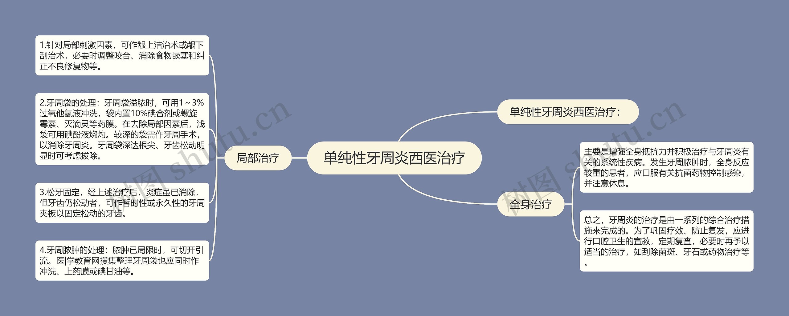 单纯性牙周炎西医治疗思维导图