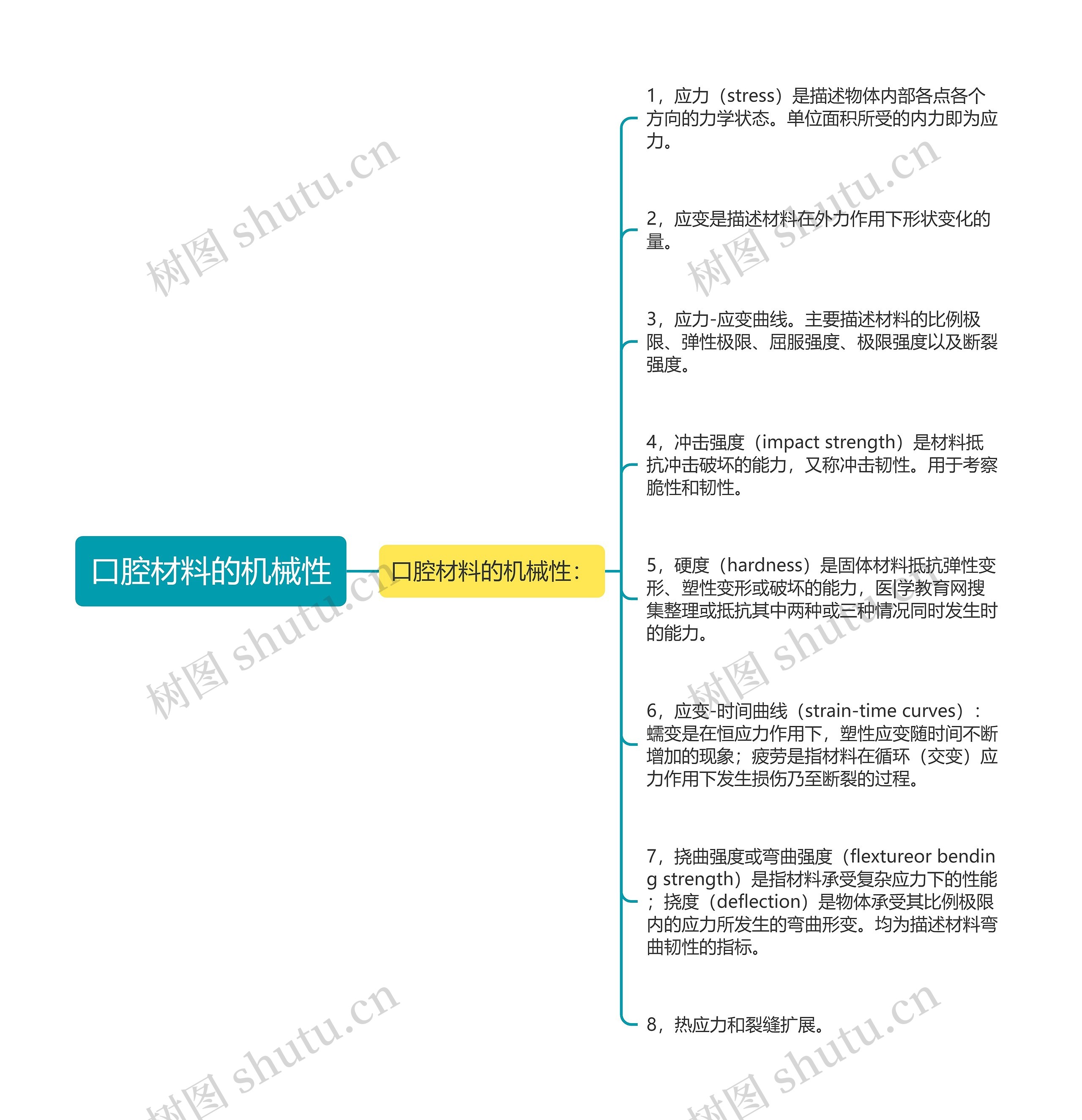 口腔材料的机械性