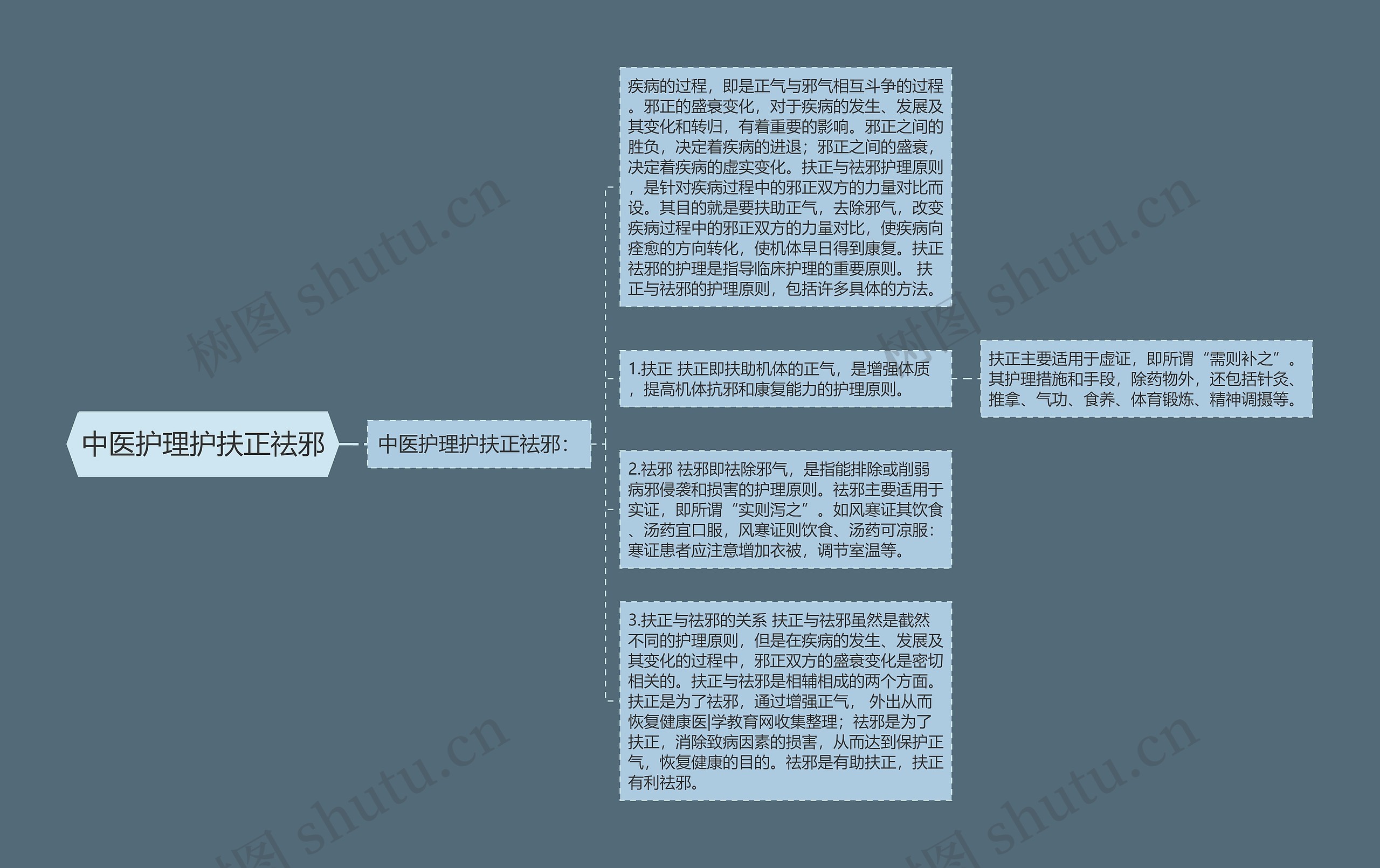 中医护理护扶正祛邪思维导图