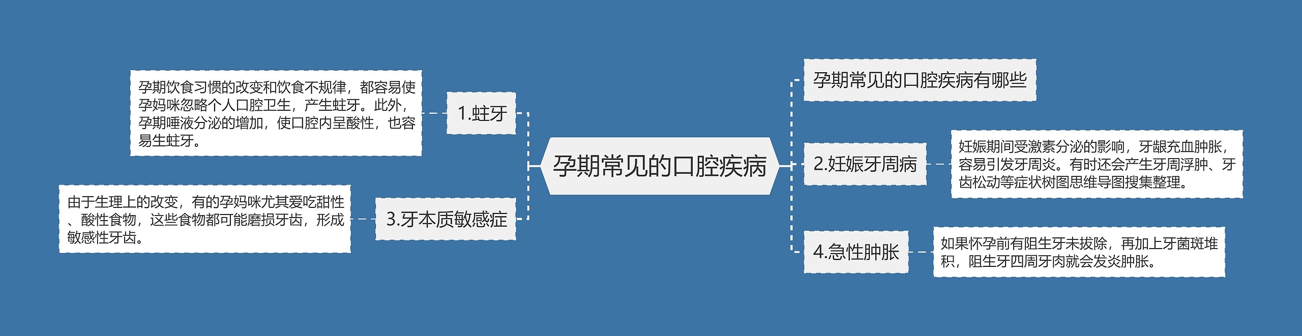 孕期常见的口腔疾病思维导图