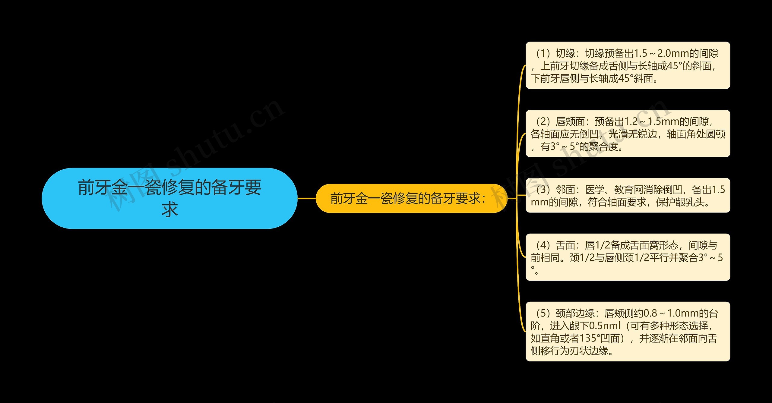 前牙金一瓷修复的备牙要求思维导图