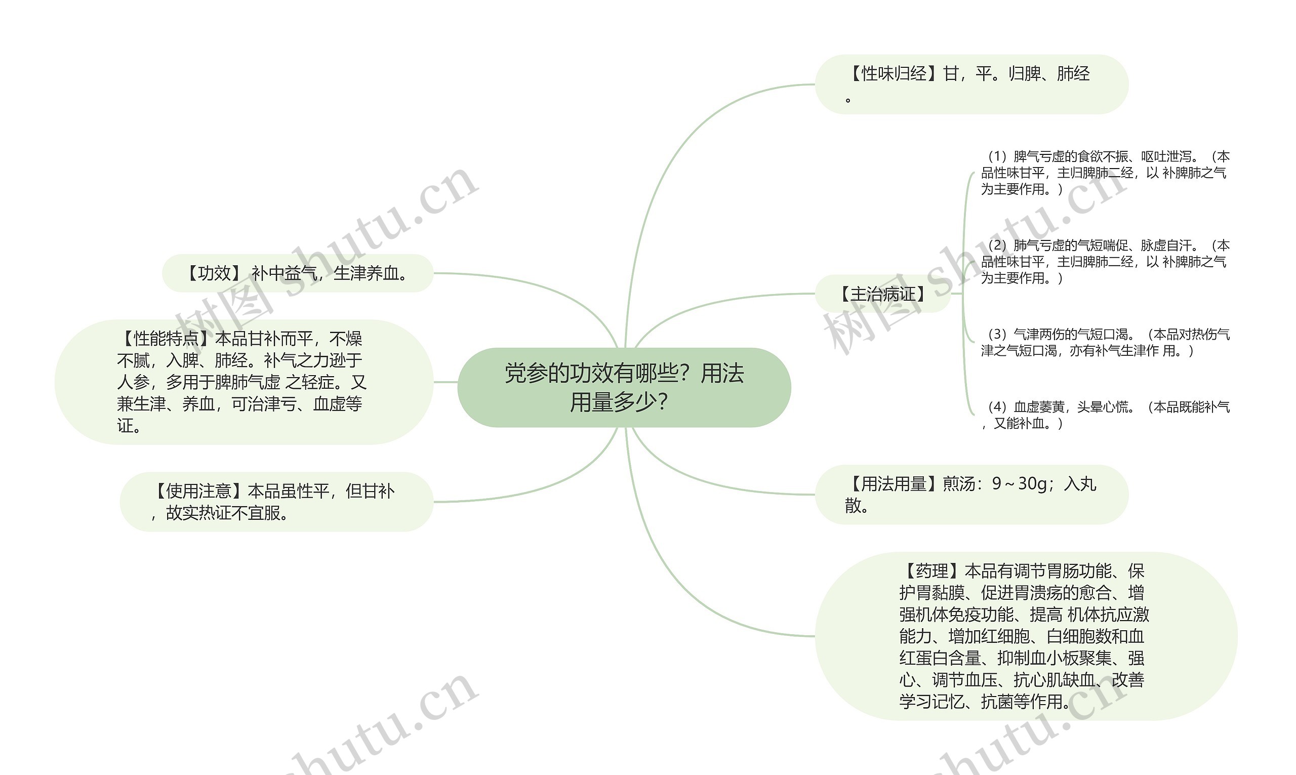 党参的功效有哪些？用法用量多少？思维导图