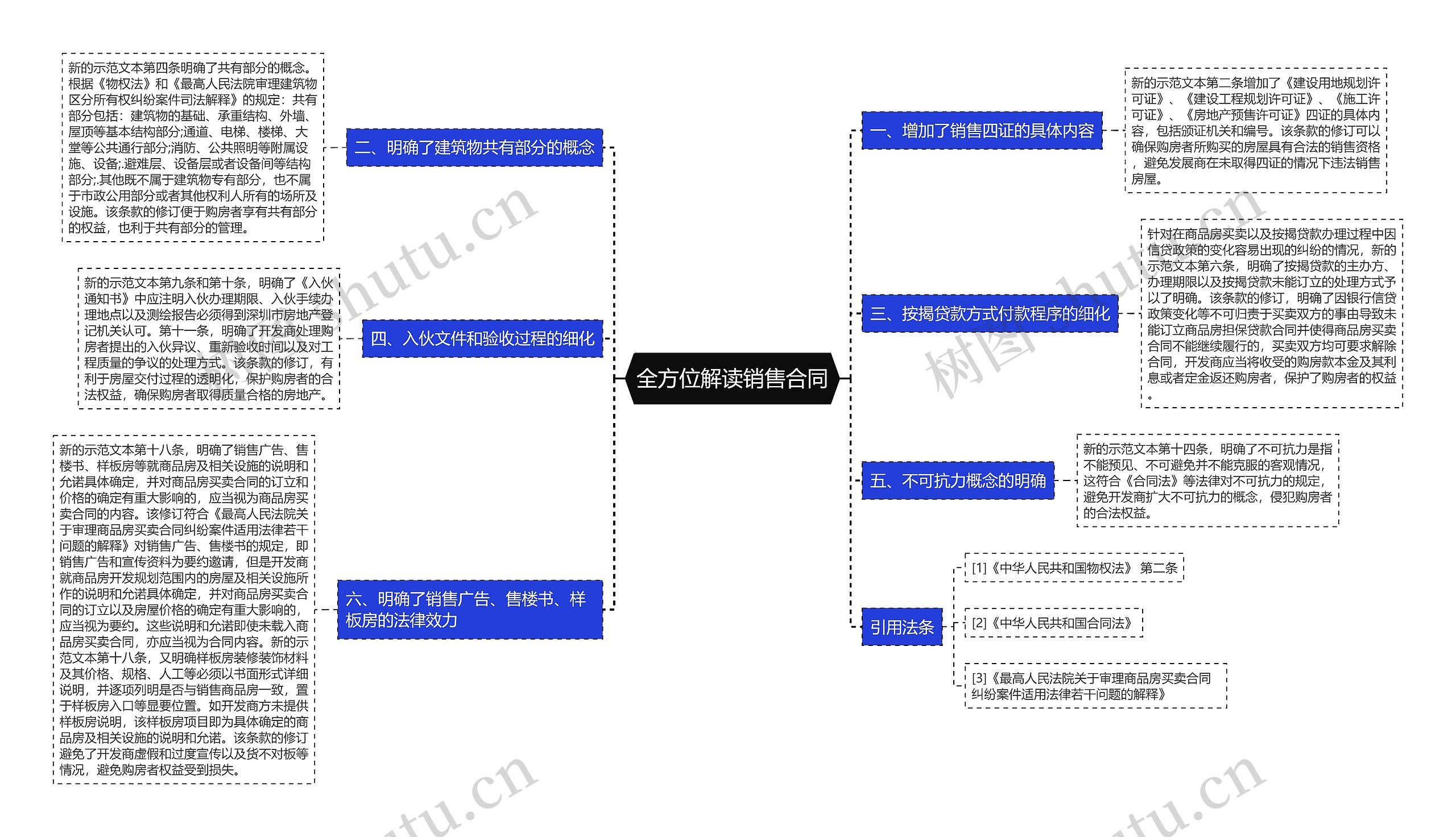 全方位解读销售合同思维导图