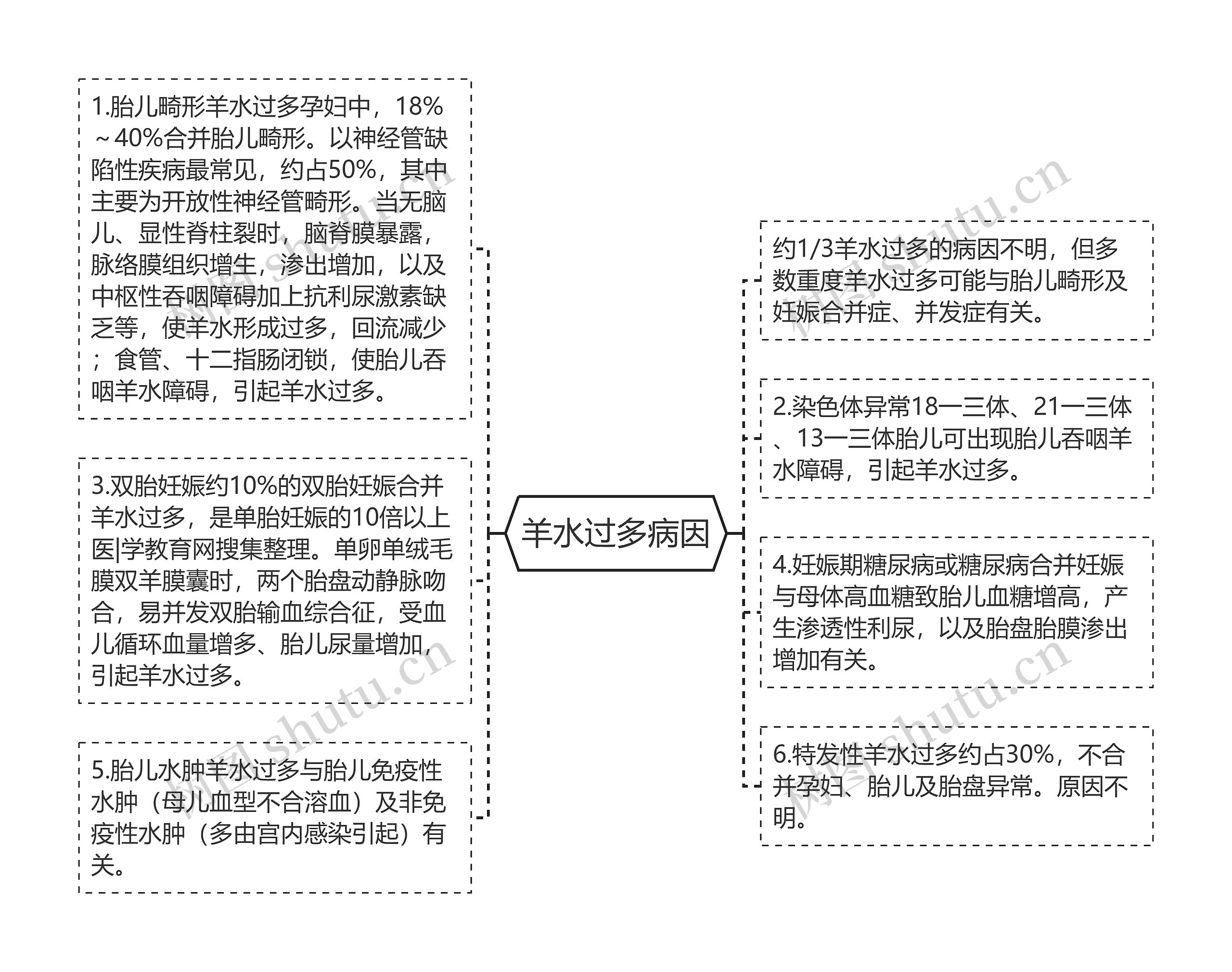 羊水过多病因思维导图
